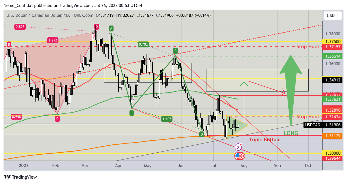FOREXCOM:USDCAD Chart Image by Nemo_Confidat