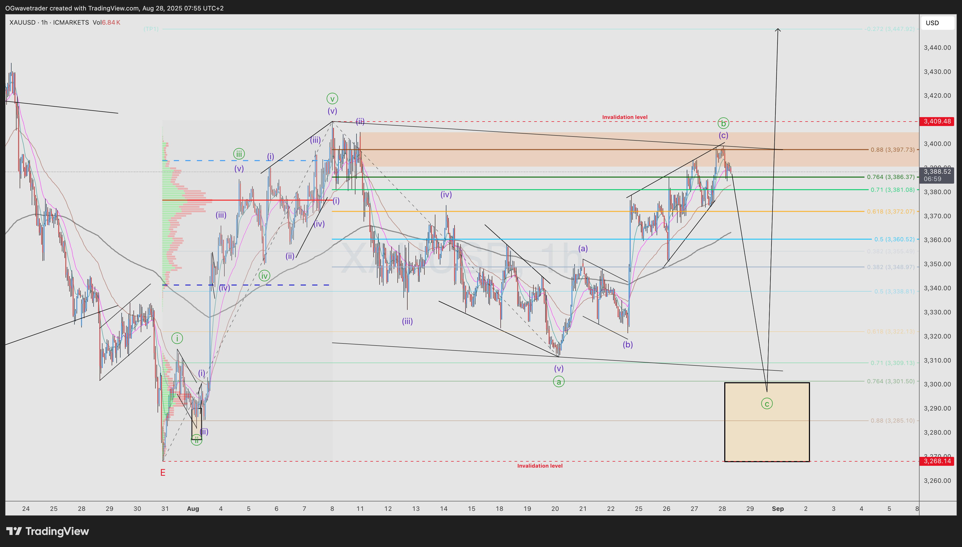 ICMARKETS:XAUUSD Chart Image by OGwavetrader