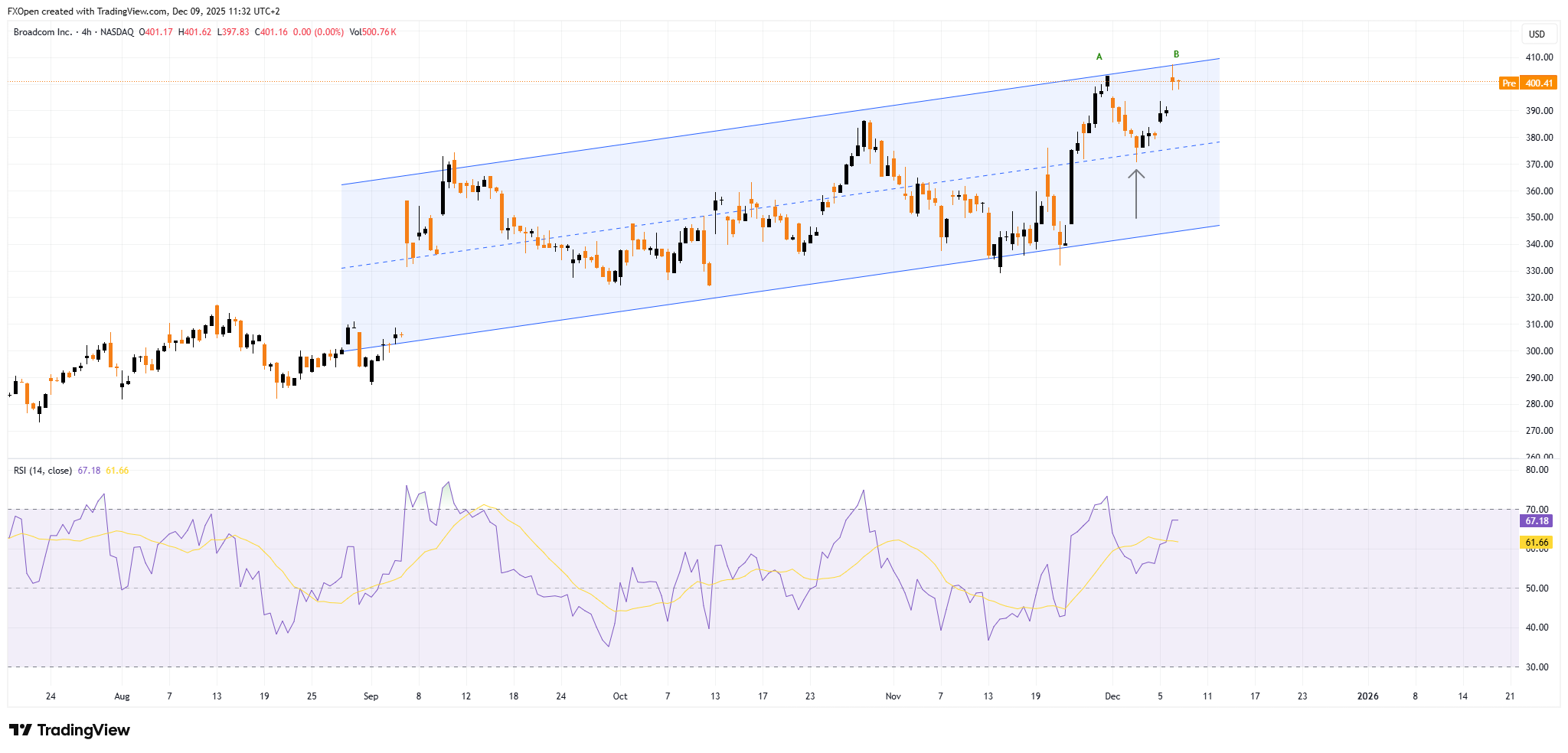 BATS:AVGO Chart Image by FXOpen