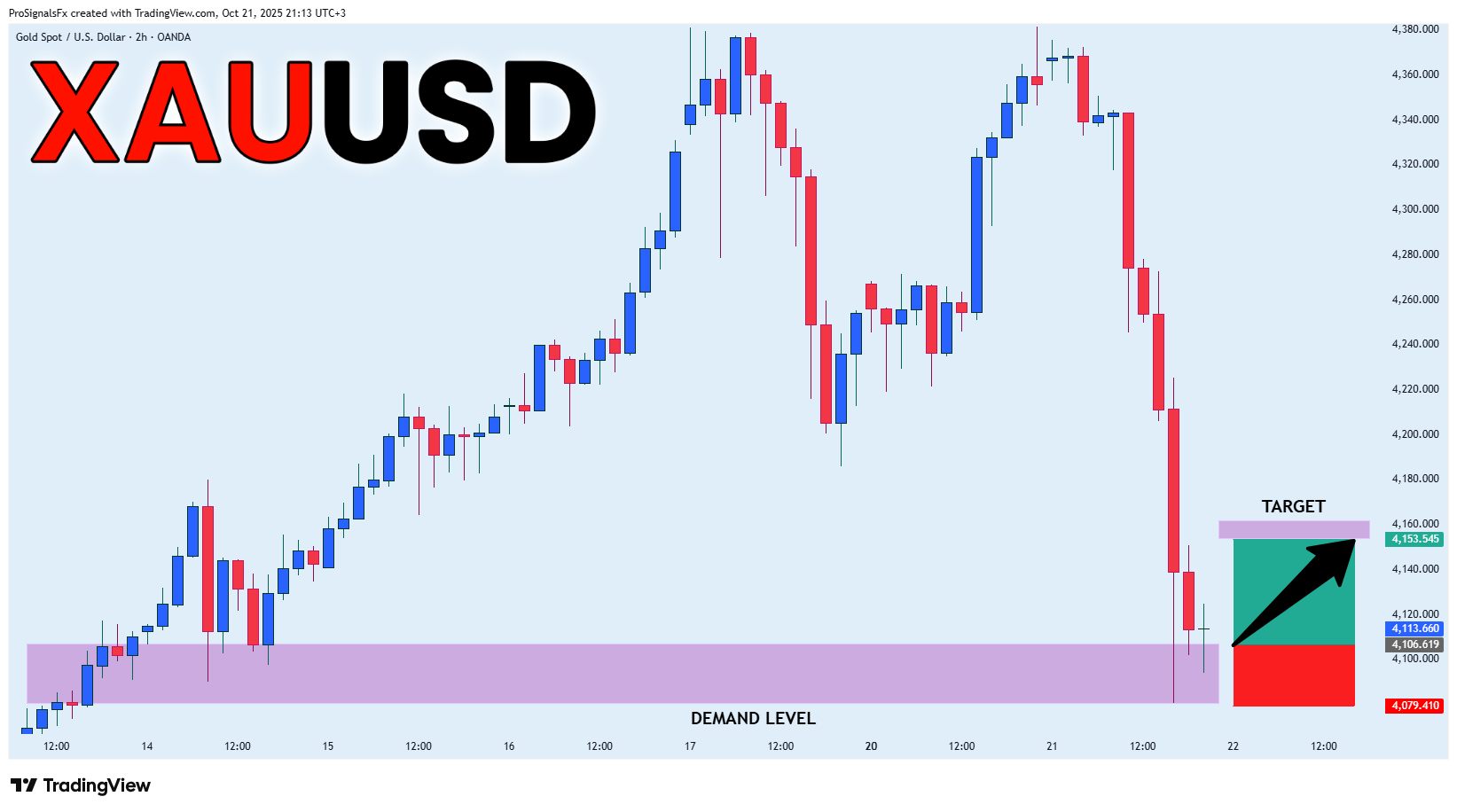 OANDA:XAUUSD 圖表圖片 由 ProSignalsFx 提供