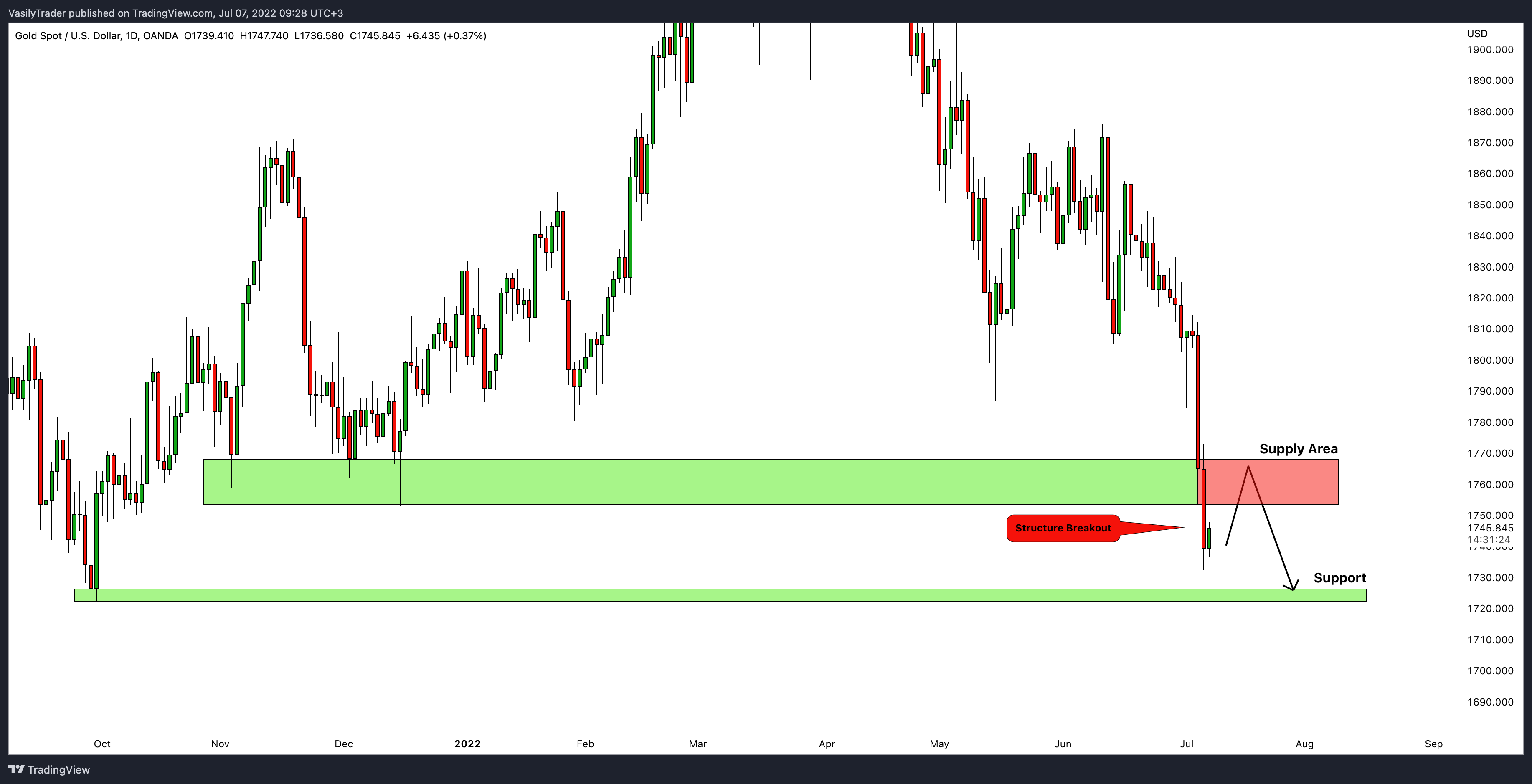 Снимок графика «OANDA:XAUUSD» от VasilyTrader