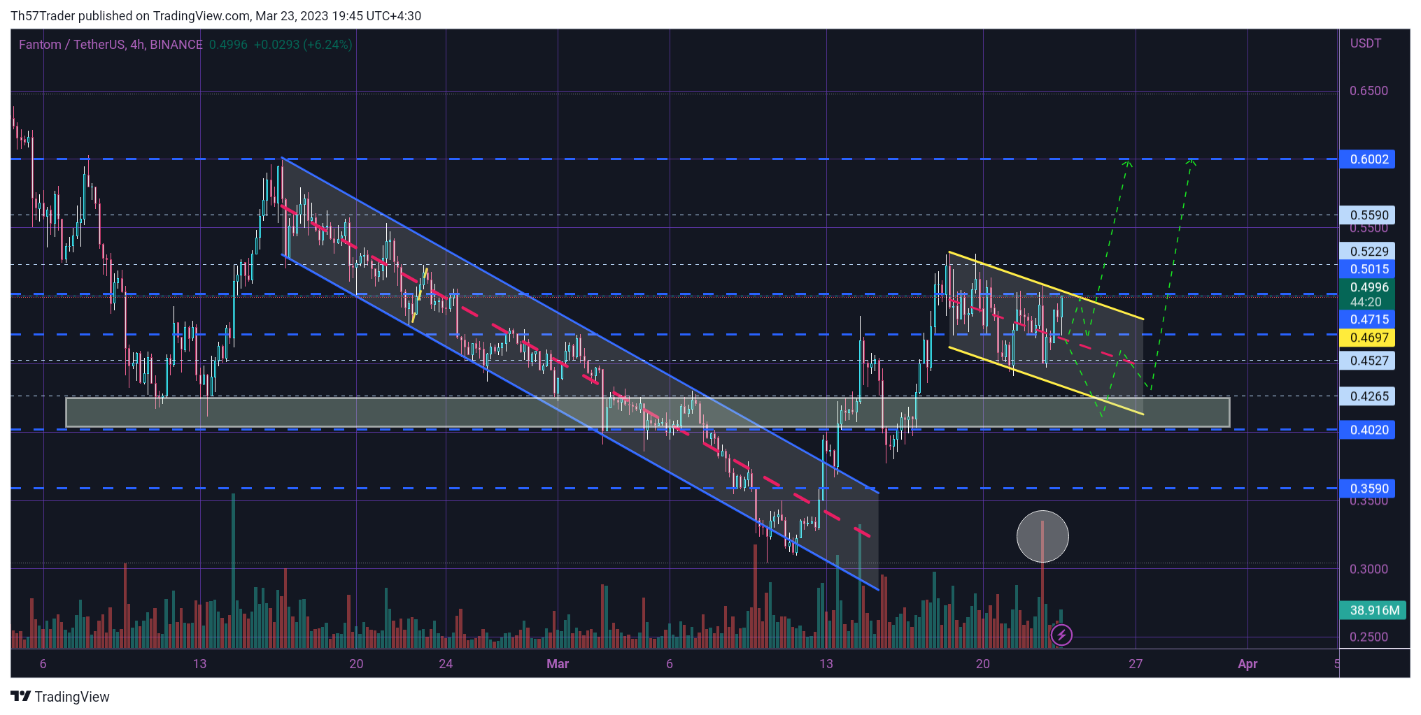 BINANCE:FTMUSDTチャート画像 - Th57Traderの投稿