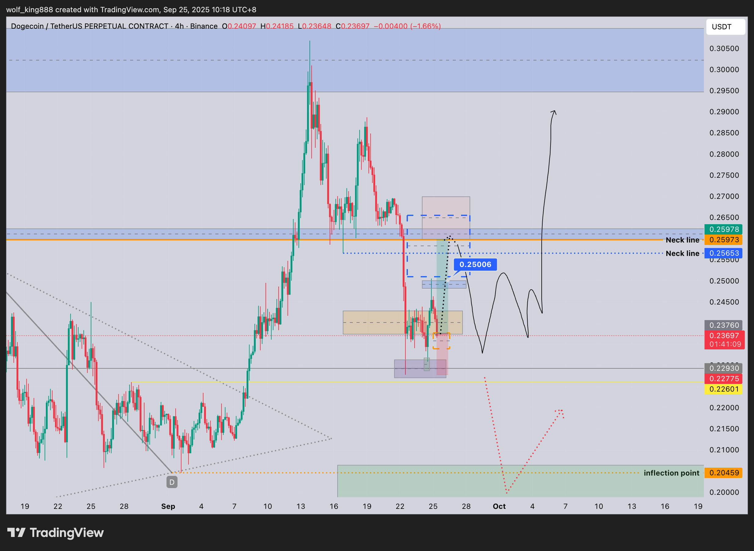 BINANCE:DOGEUSDT.P Imagen del gráfico de wolf_king888