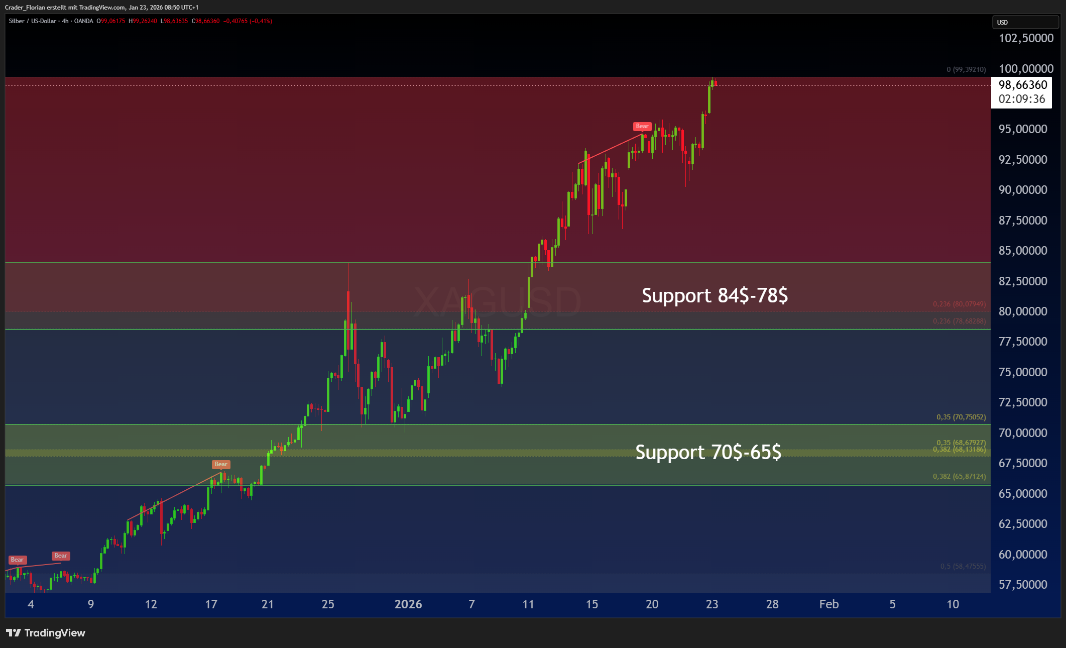 OANDA:XAGUSD Chart Image by Crader_Florian
