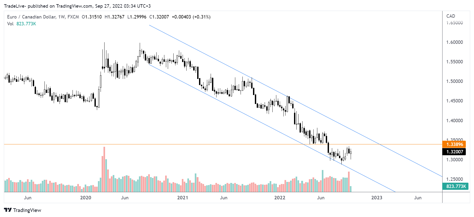 FX:EURCAD Image du graphique par TradeLive-