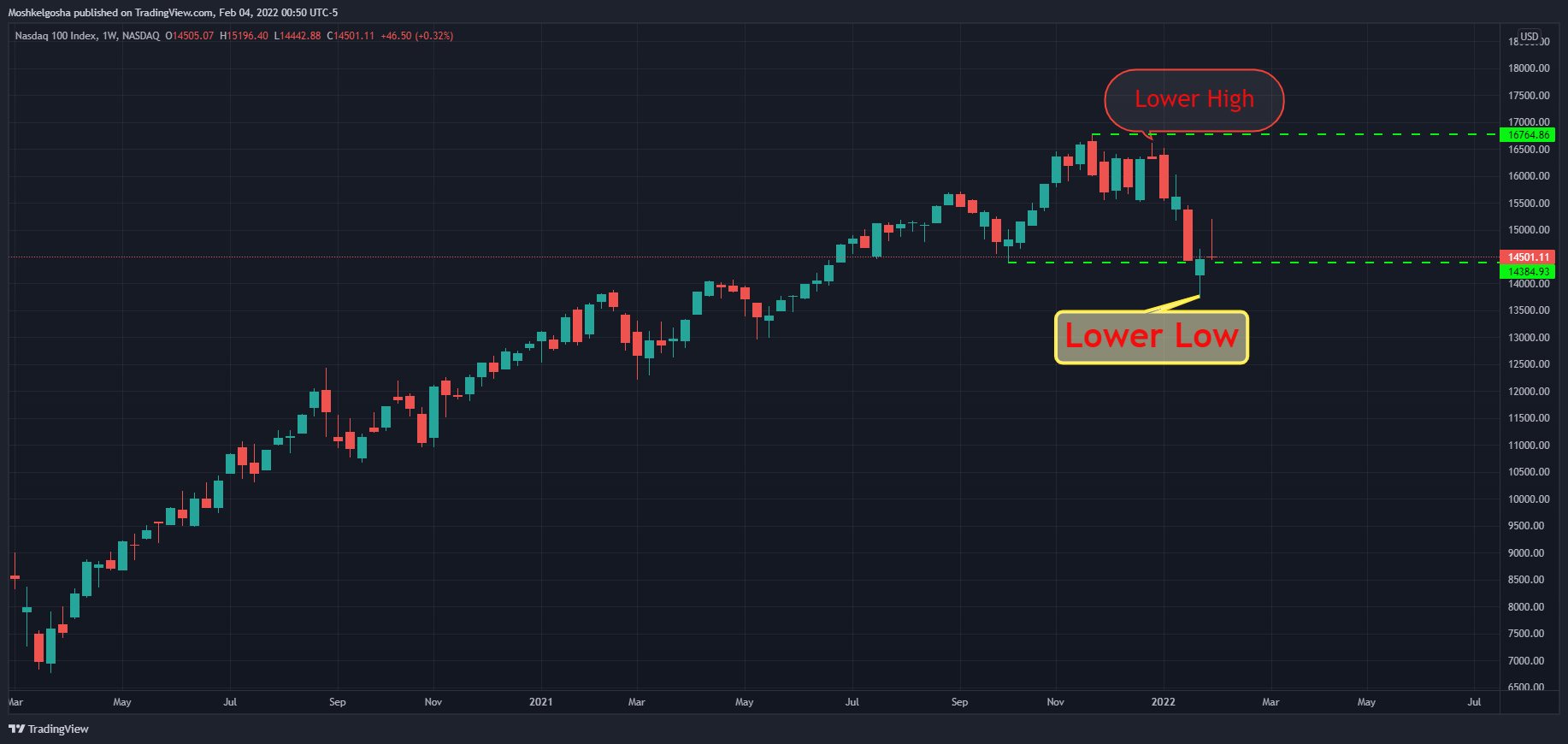 NASDAQ:NDX Chart Image by QunatResearchInstitute