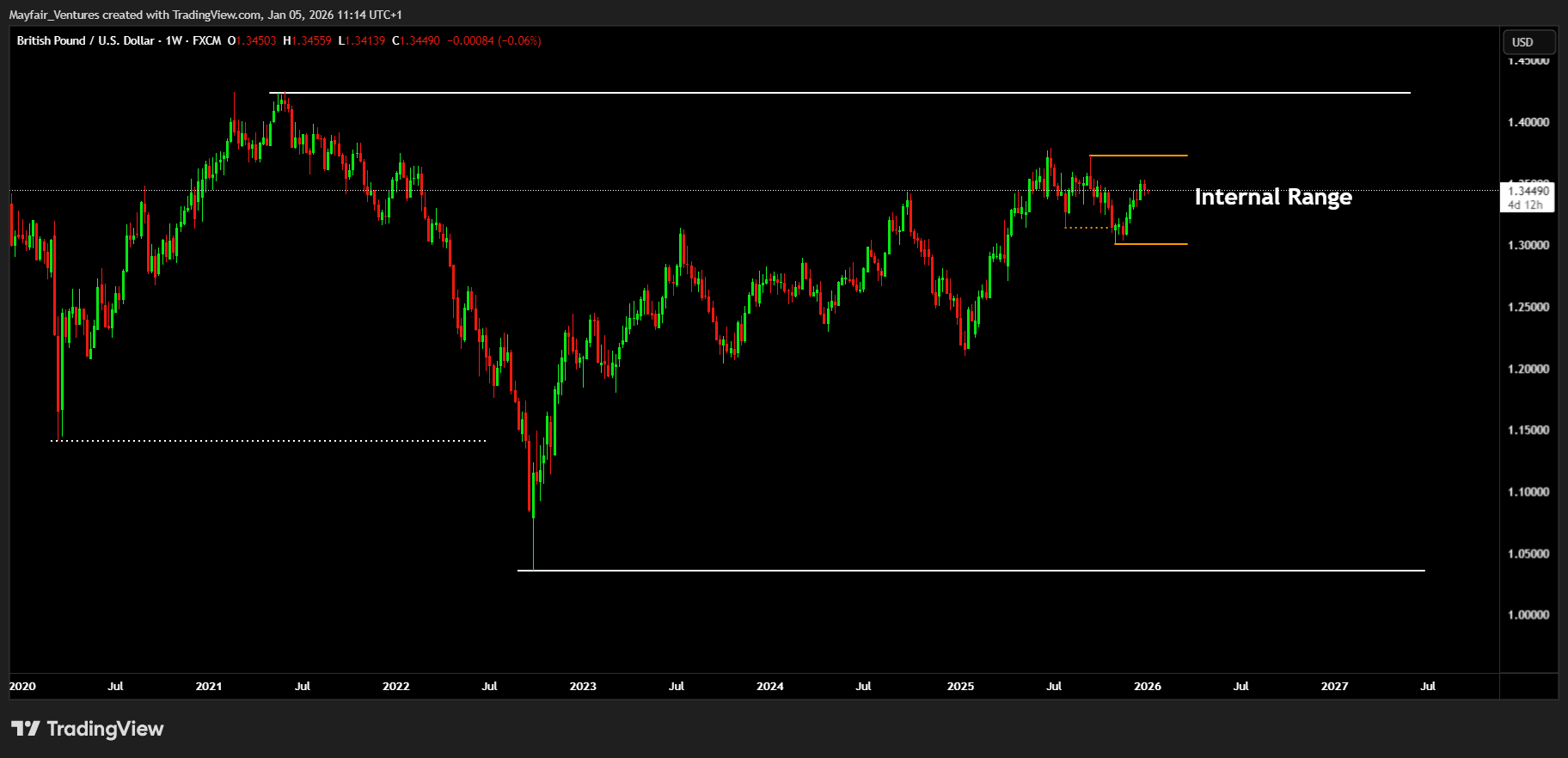 FX:GBPUSD Chart Image by Mayfair_Ventures