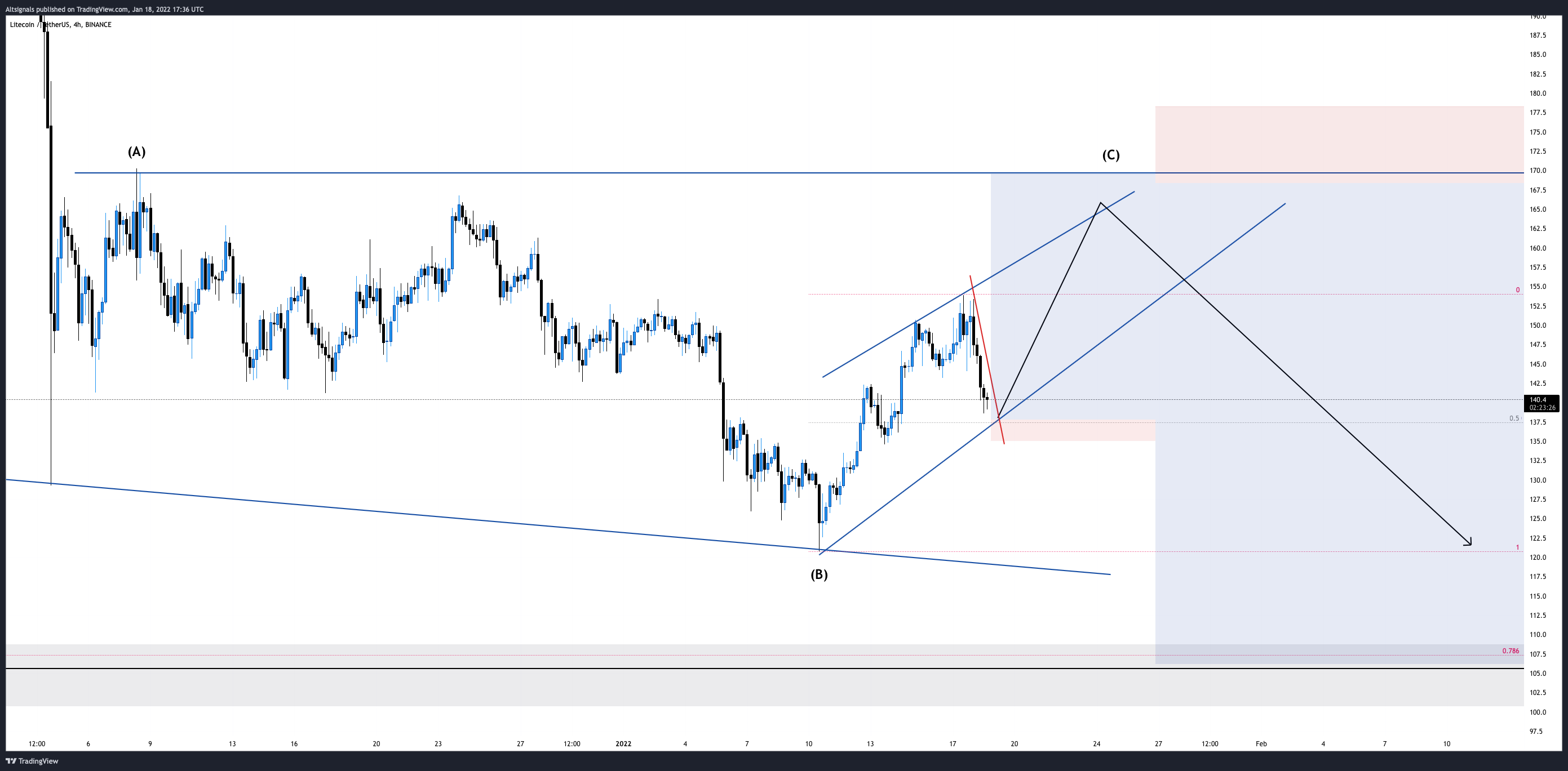 Снимок графика «BINANCE:LTCUSDT» от Altsignals