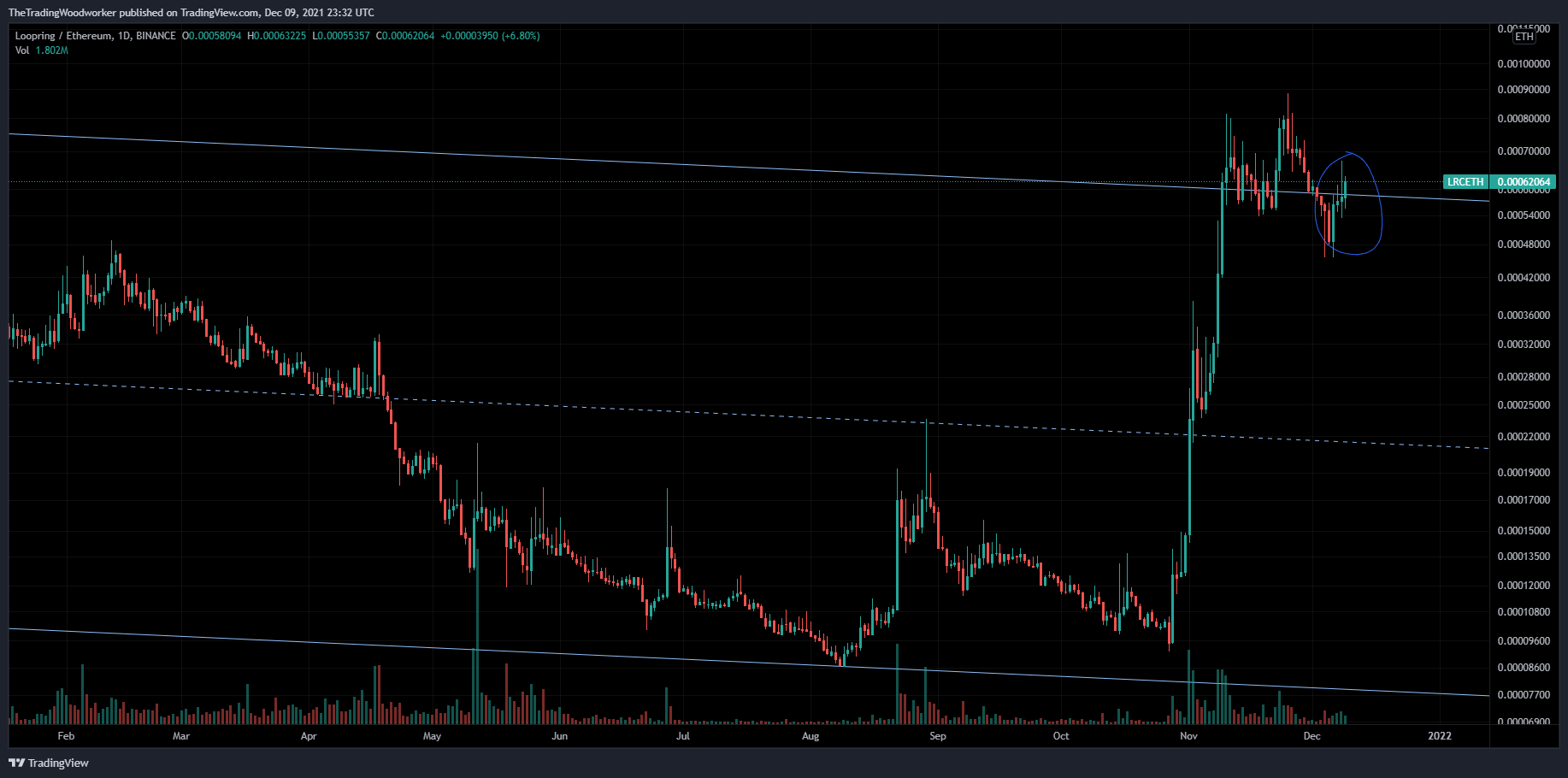 BINANCE:LRCETH Imagem do gráfico por AlphaBravoCharlie77