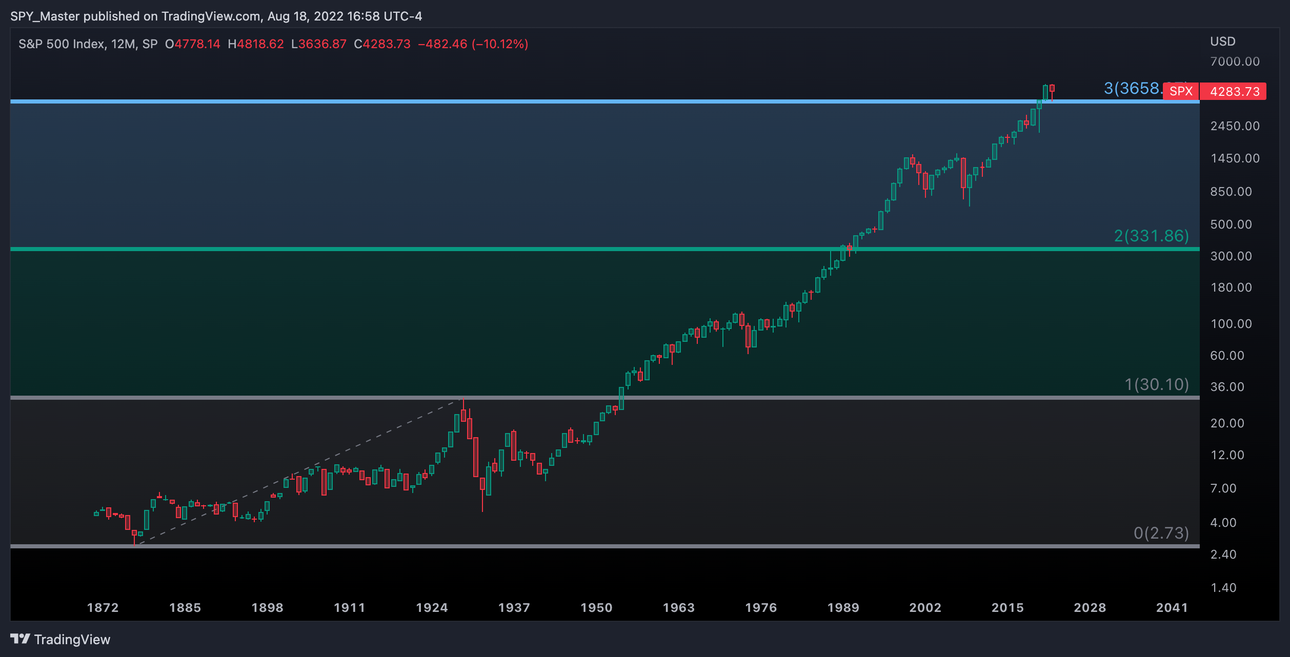 Imej Carta SP:SPX oleh SpyMasterTrades