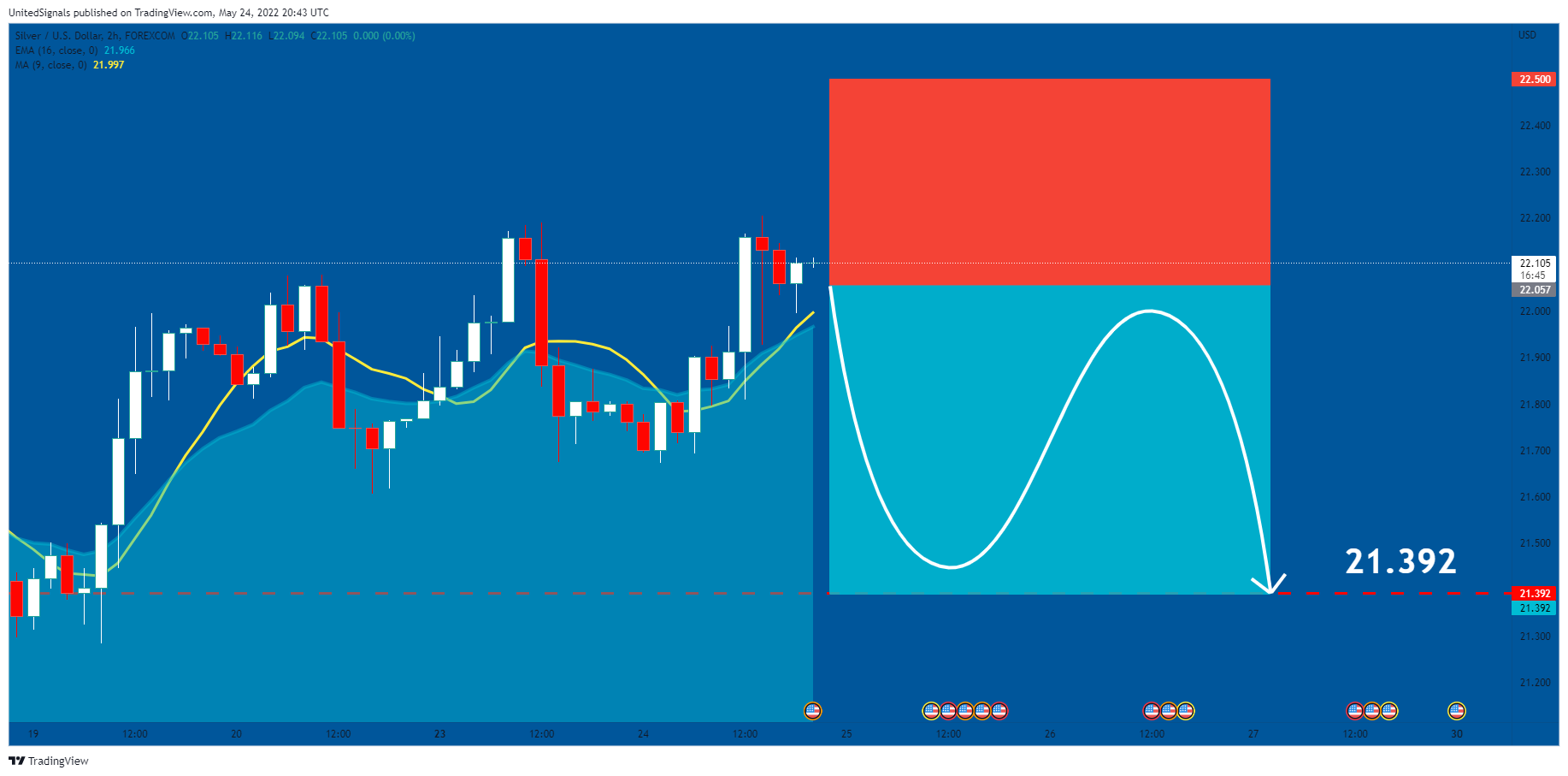 Imej Carta FOREXCOM:XAGUSD oleh UnitedSignals