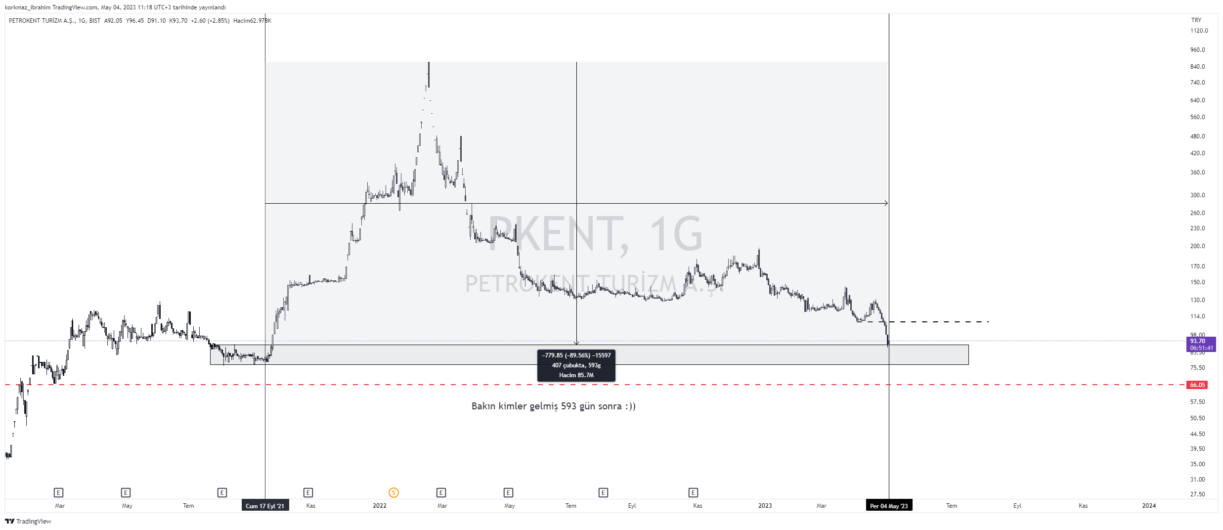 BIST:PKENT Chart Image by Tradeoloji