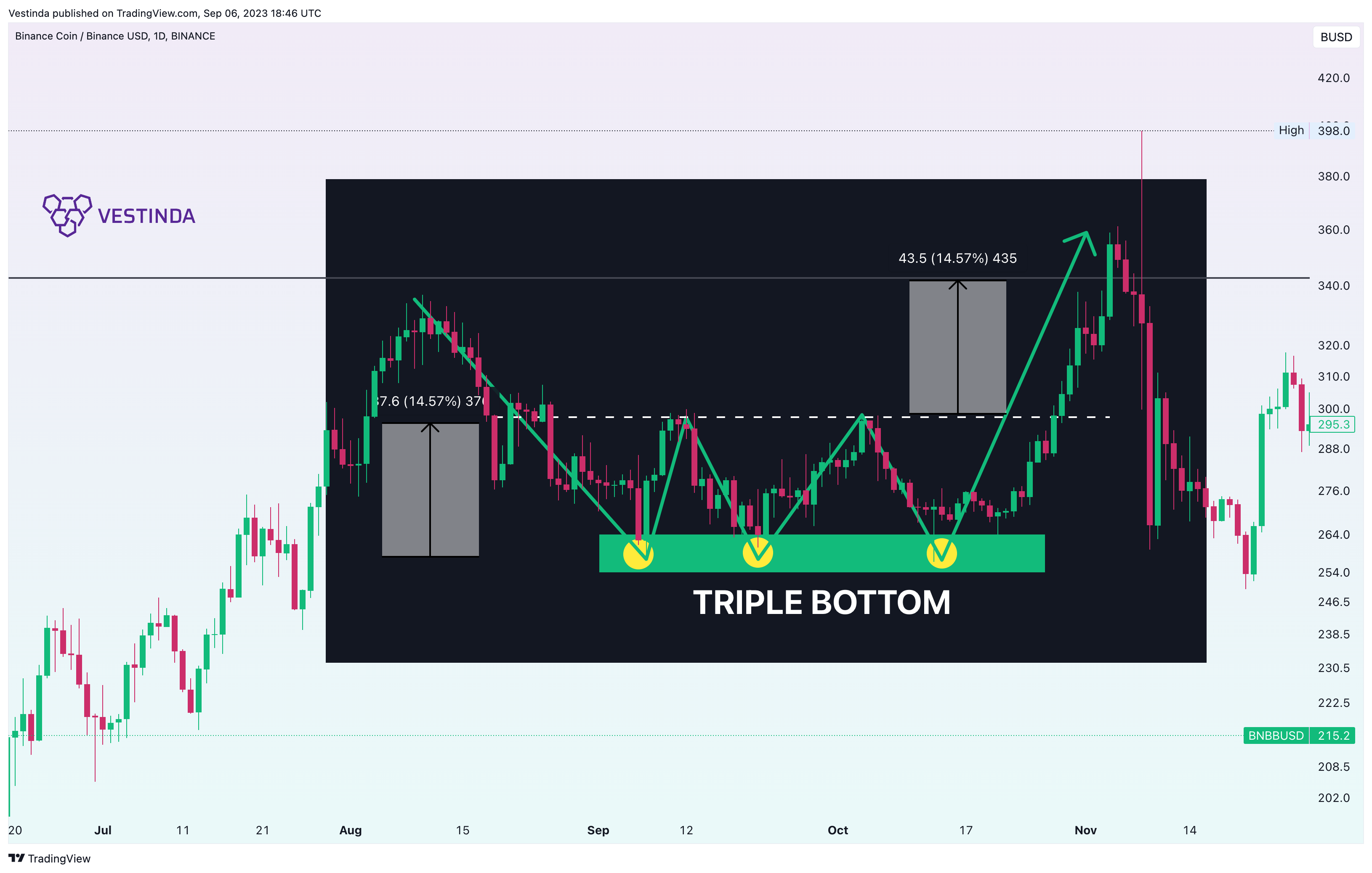 BINANCE:BNBBUSD Chart Image by Vestinda