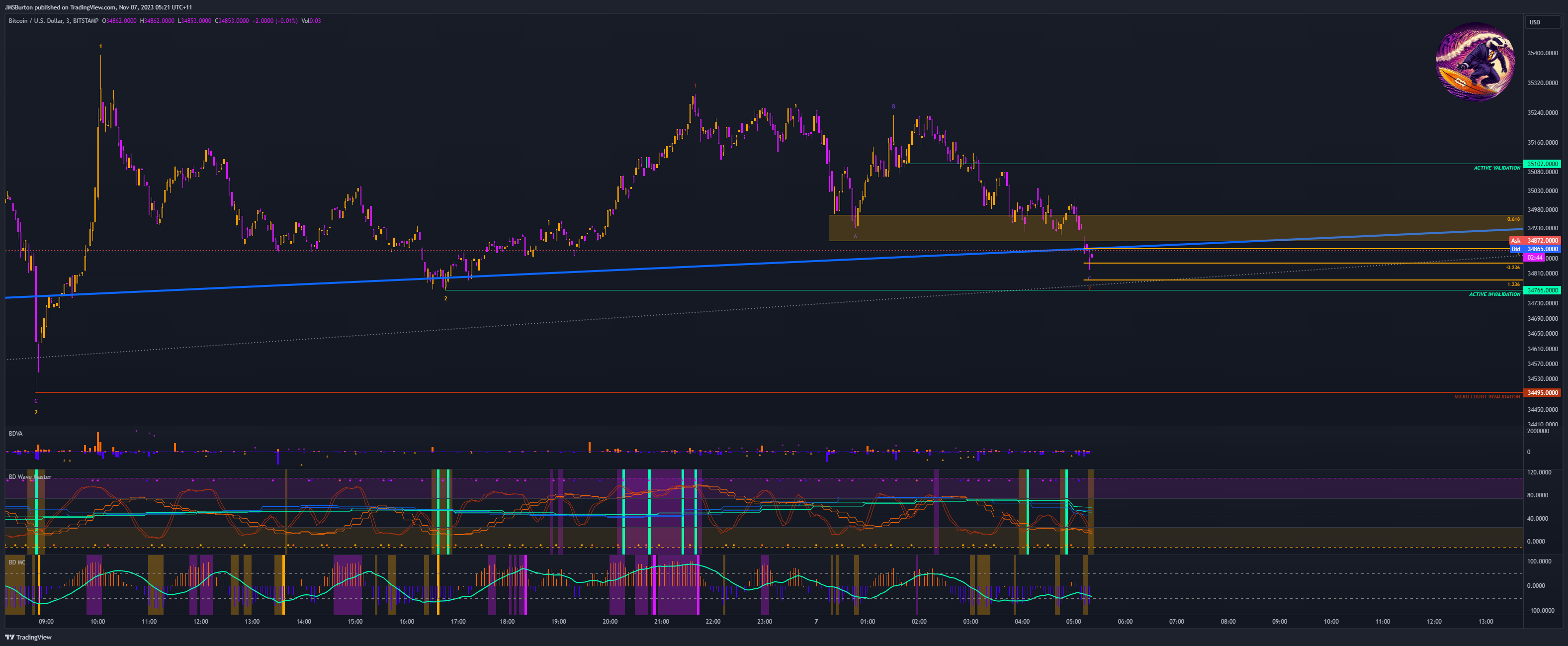 BITSTAMP:BTCUSD Chart Image by JMSBurton
