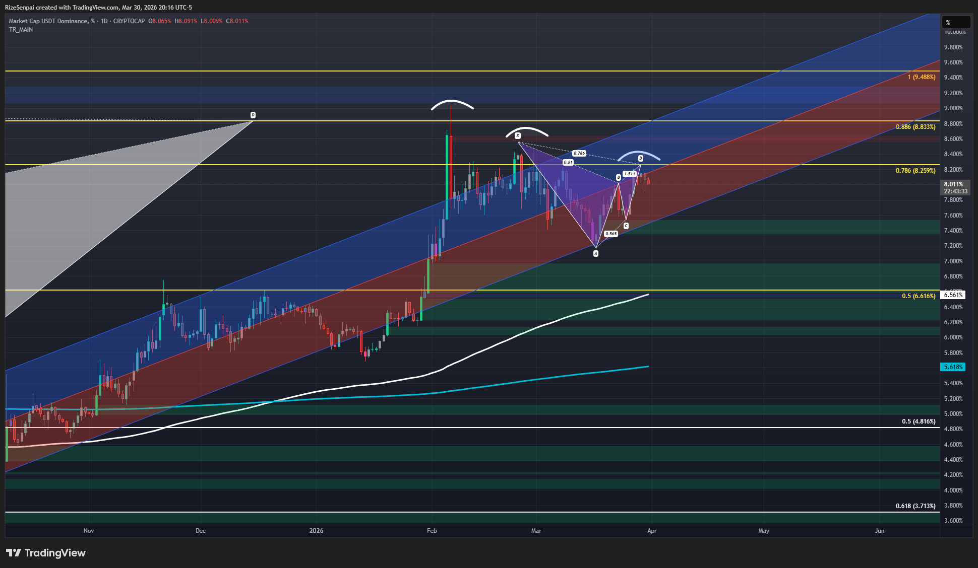 CRYPTOCAP:USDT.D Imagen del gráfico de RizeSenpai