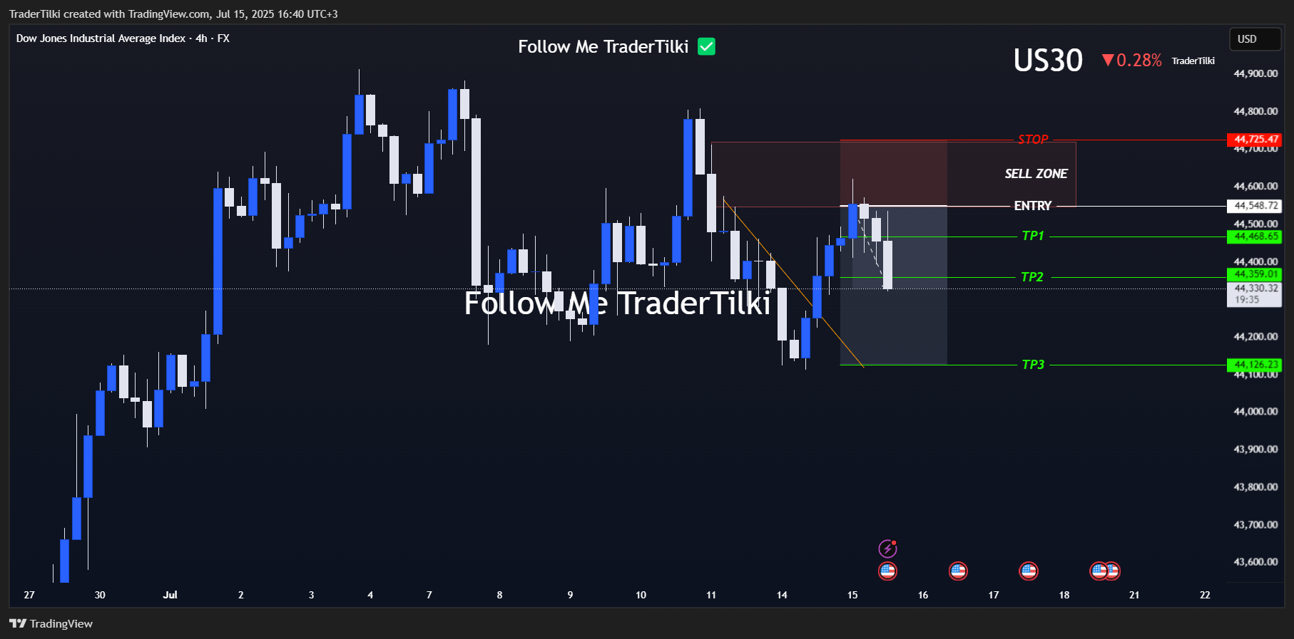 FX:US30 Chart Image by TraderTilki