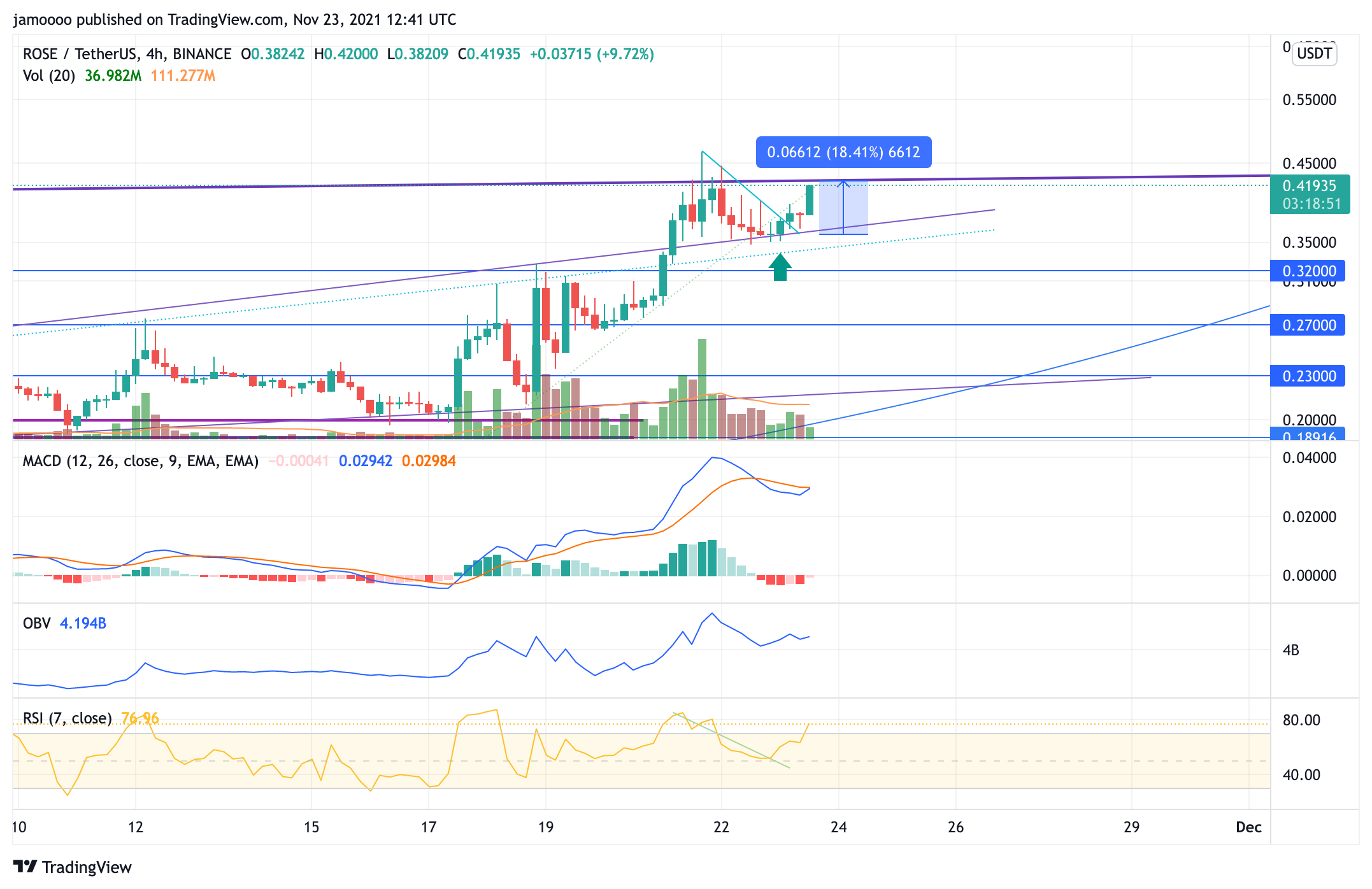 BINANCE:ROSEUSDT Chart Image by jamoooo