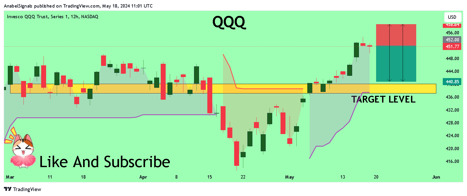 BATS:QQQ Chart Image by AnabelSignals