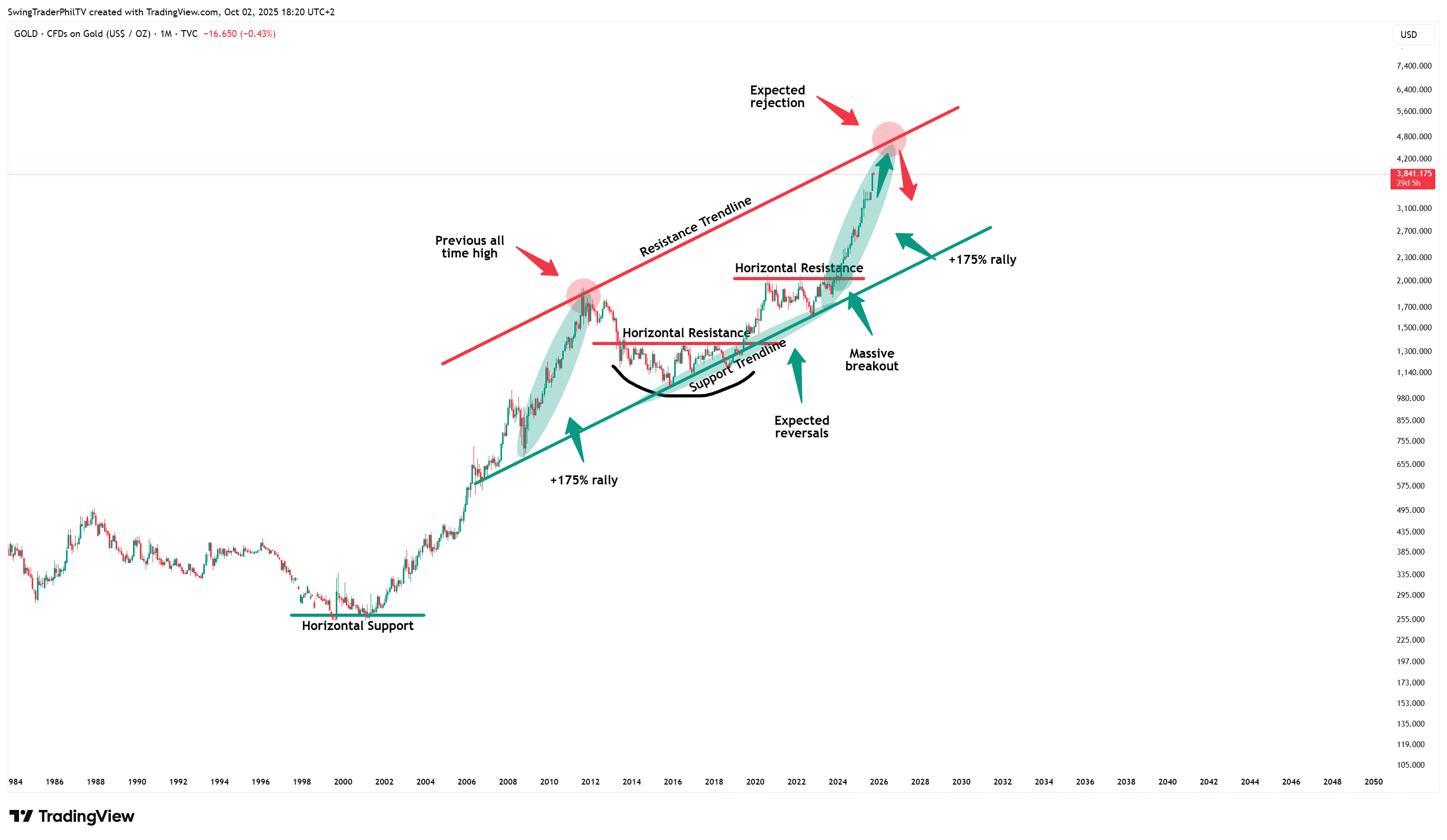 TVC:GOLD Chart Image by TheTraderPhil