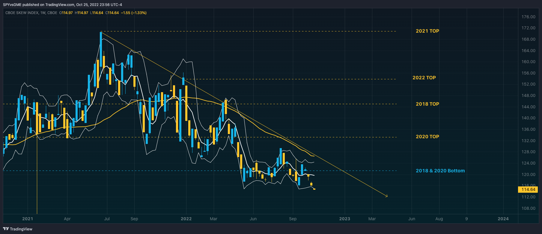Imej Carta CBOE:SKEW oleh SPYvsGME