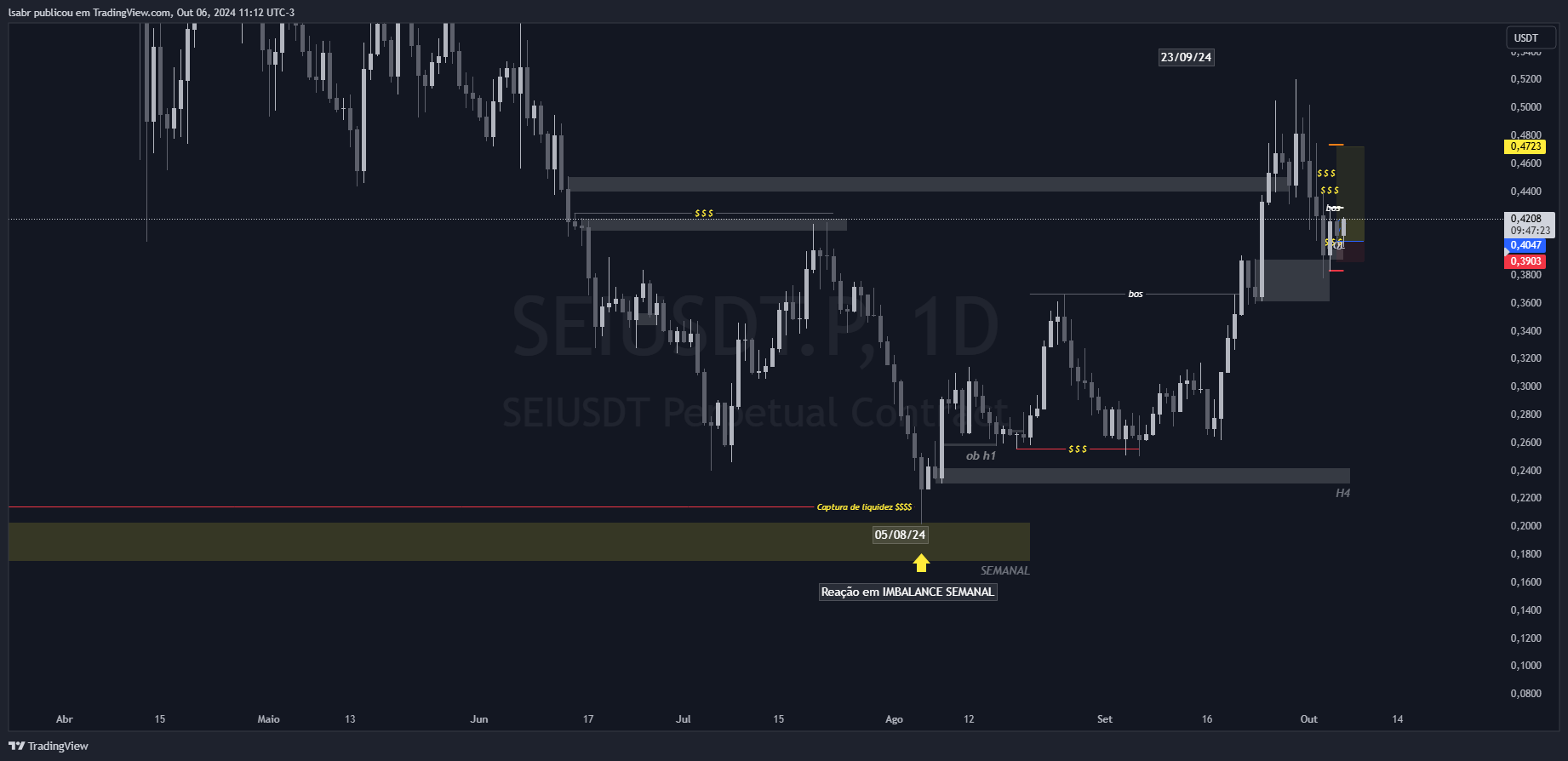 Imej Carta BYBIT:SEIUSDT.P oleh lsabr