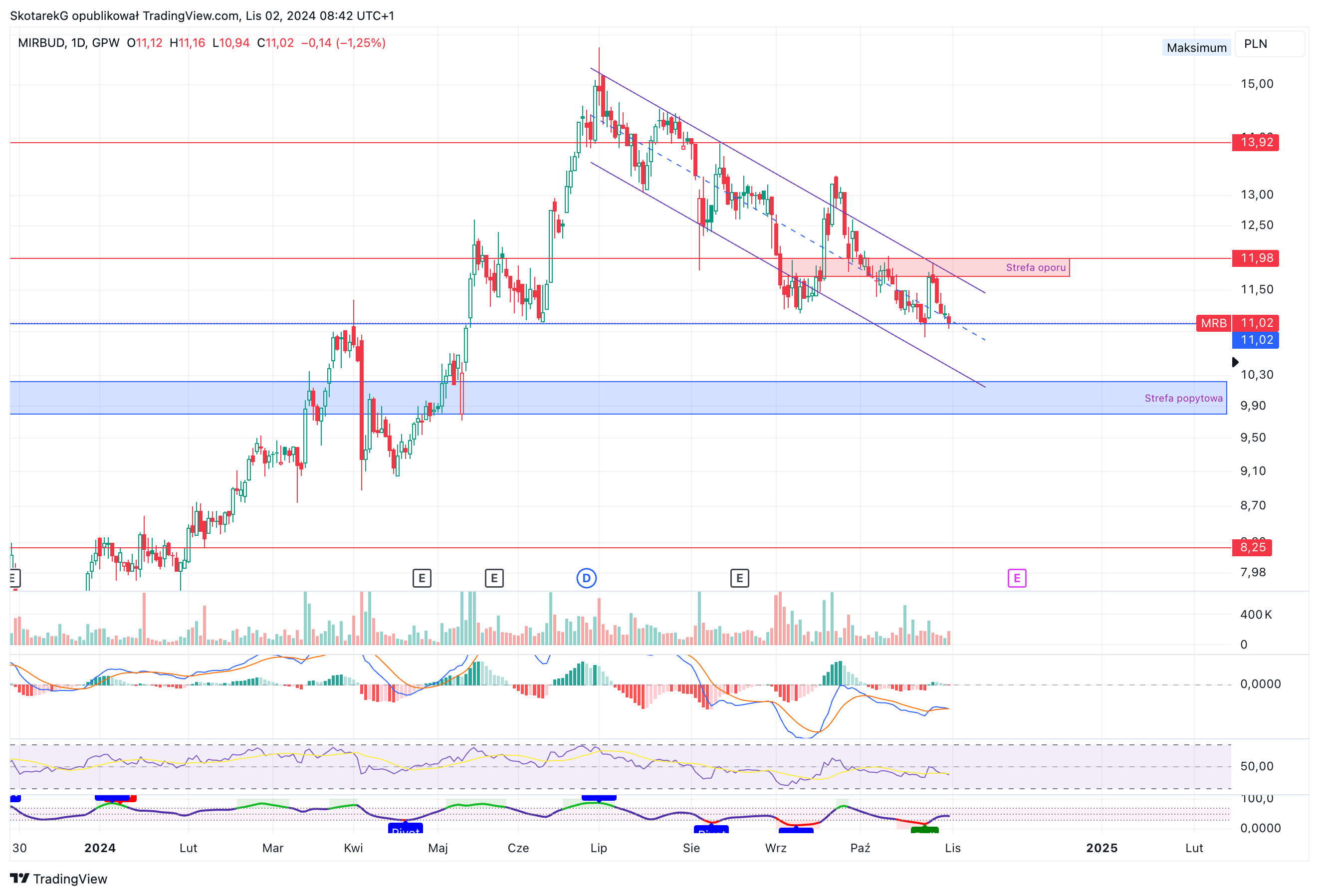 GPW:MRB Chart Image by SkotarekG