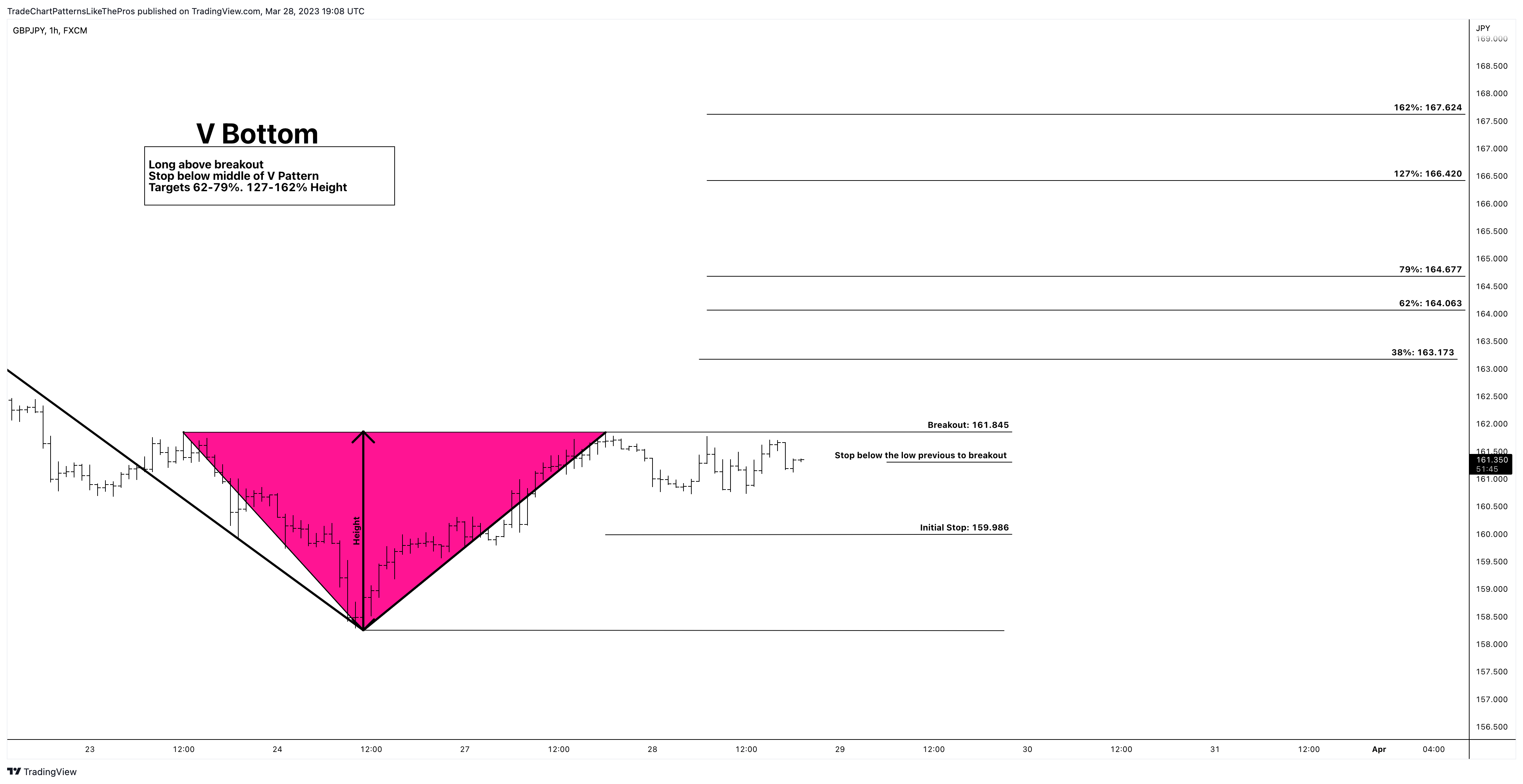 FX:GBPJPY Chart Image by TradeChartPatternsLikeThePros