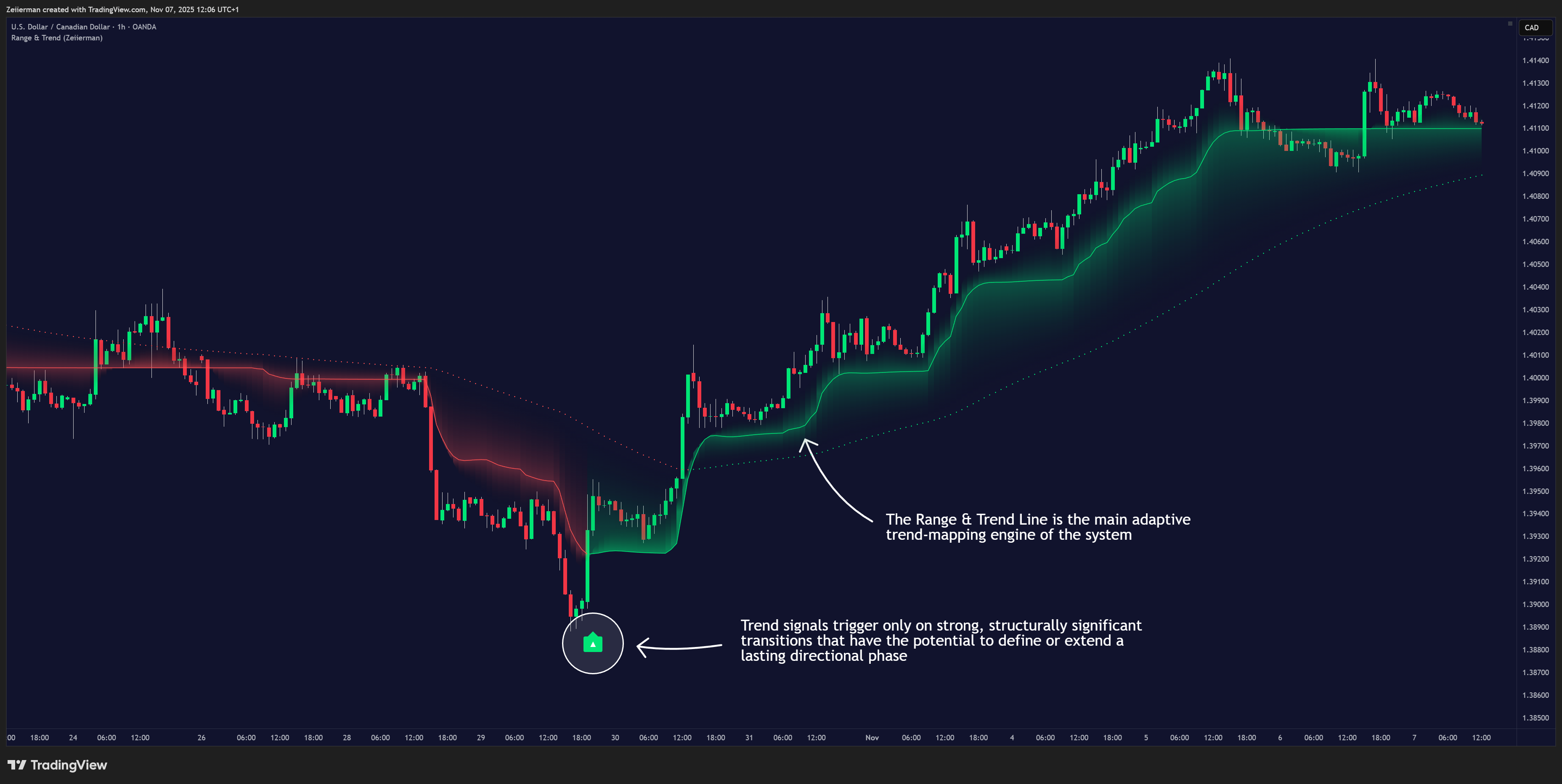 OANDA:USDCAD Chart Image by Zeiierman