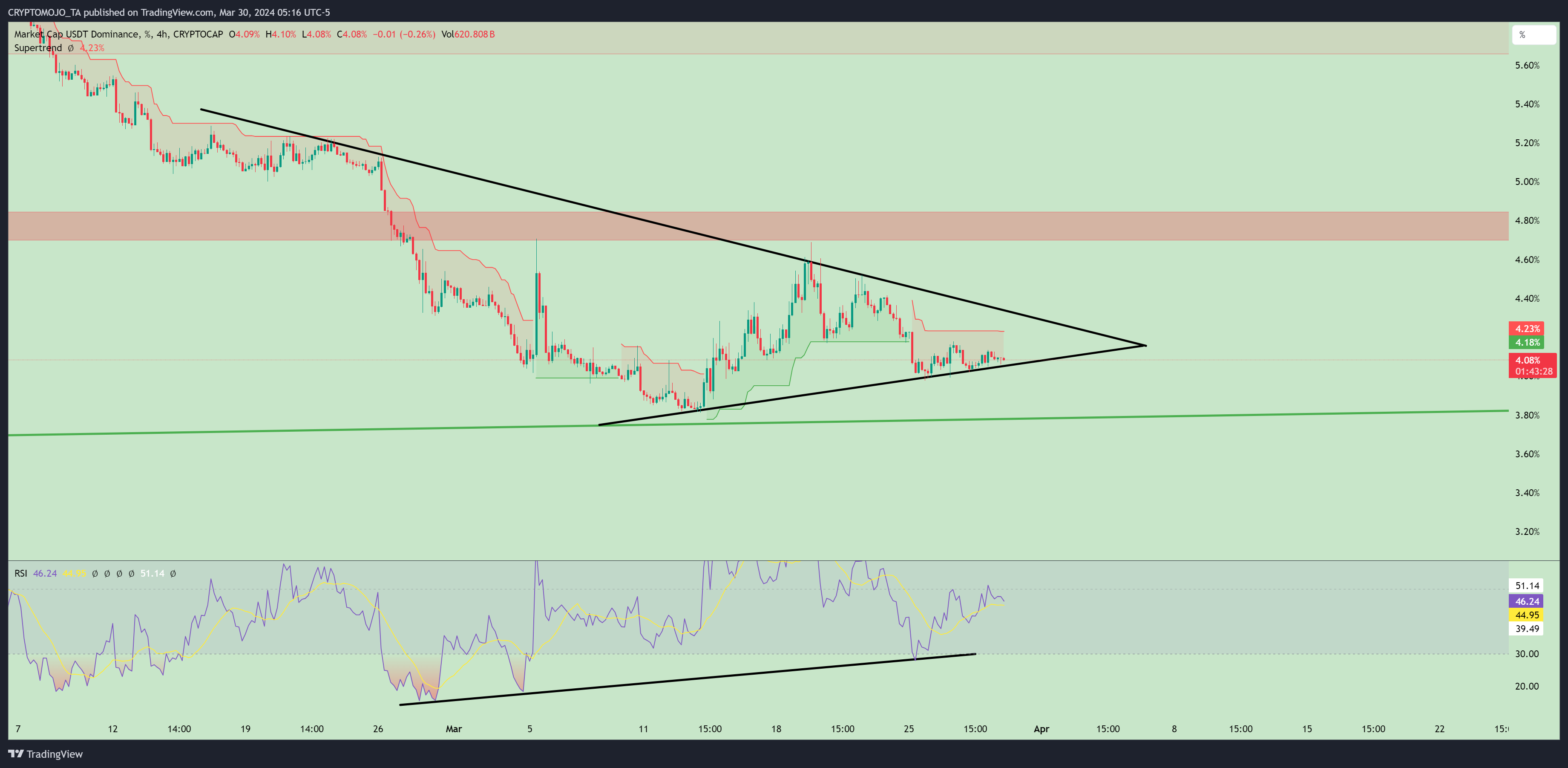 CRYPTOCAP:USDT.D Chart Image by CRYPTOMOJO_TA