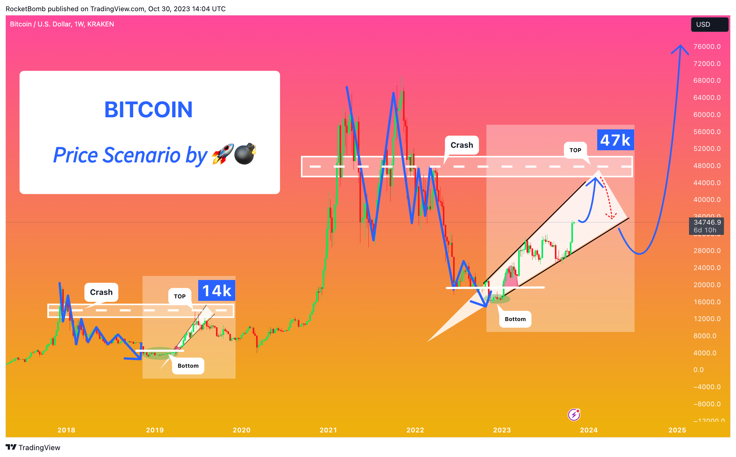 KRAKEN:BTCUSD Chart Image by RocketBomb