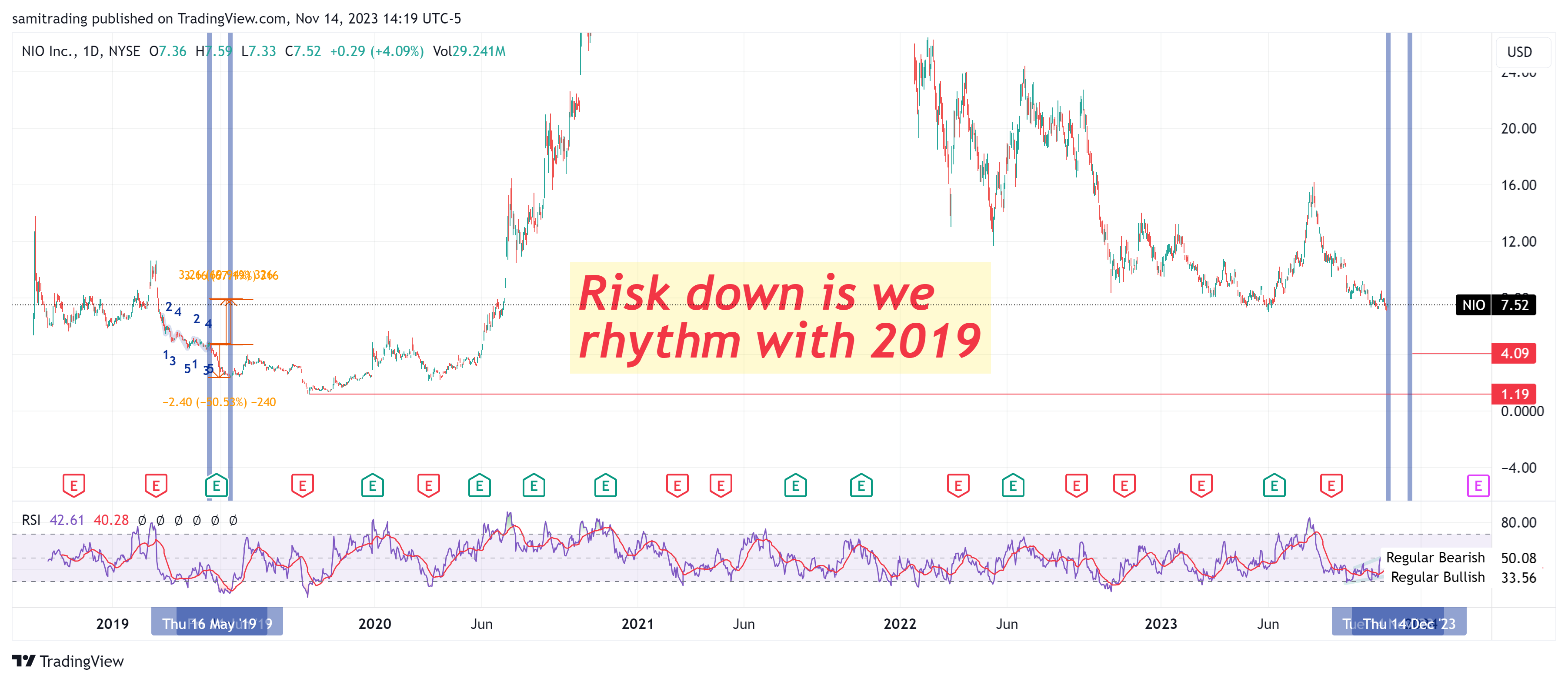 BATS:NIO Chart Image by samitrading