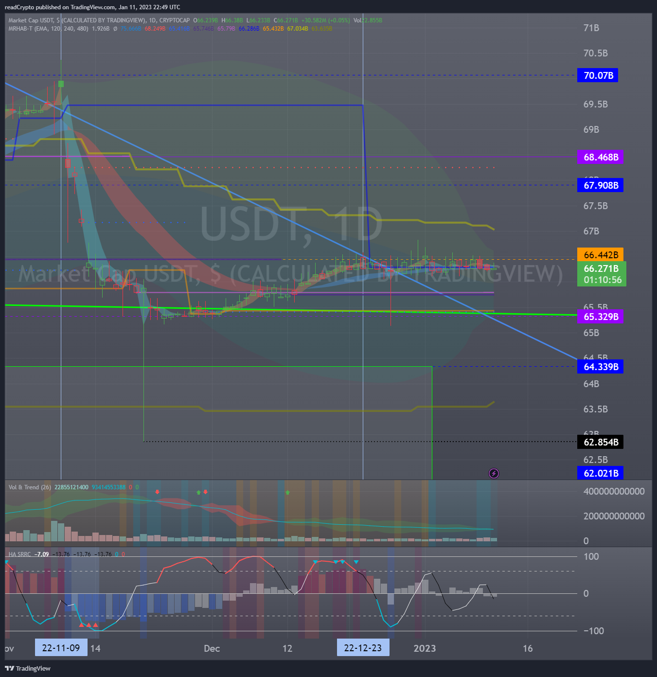 CRYPTOCAP:USDT ‏תמונת גרף מאת readCrypto