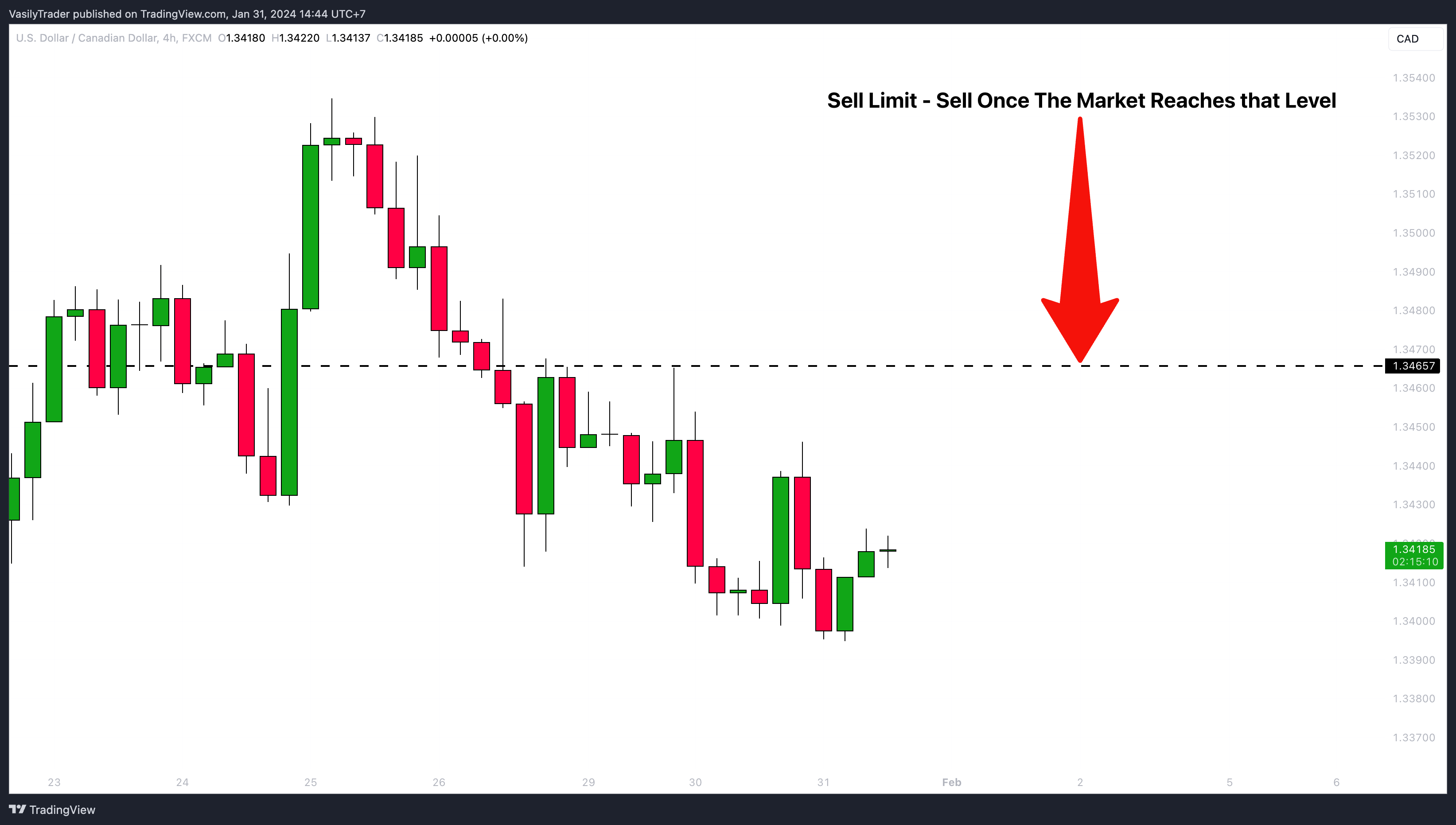 FX:USDCAD Chart Image by VasilyTrader