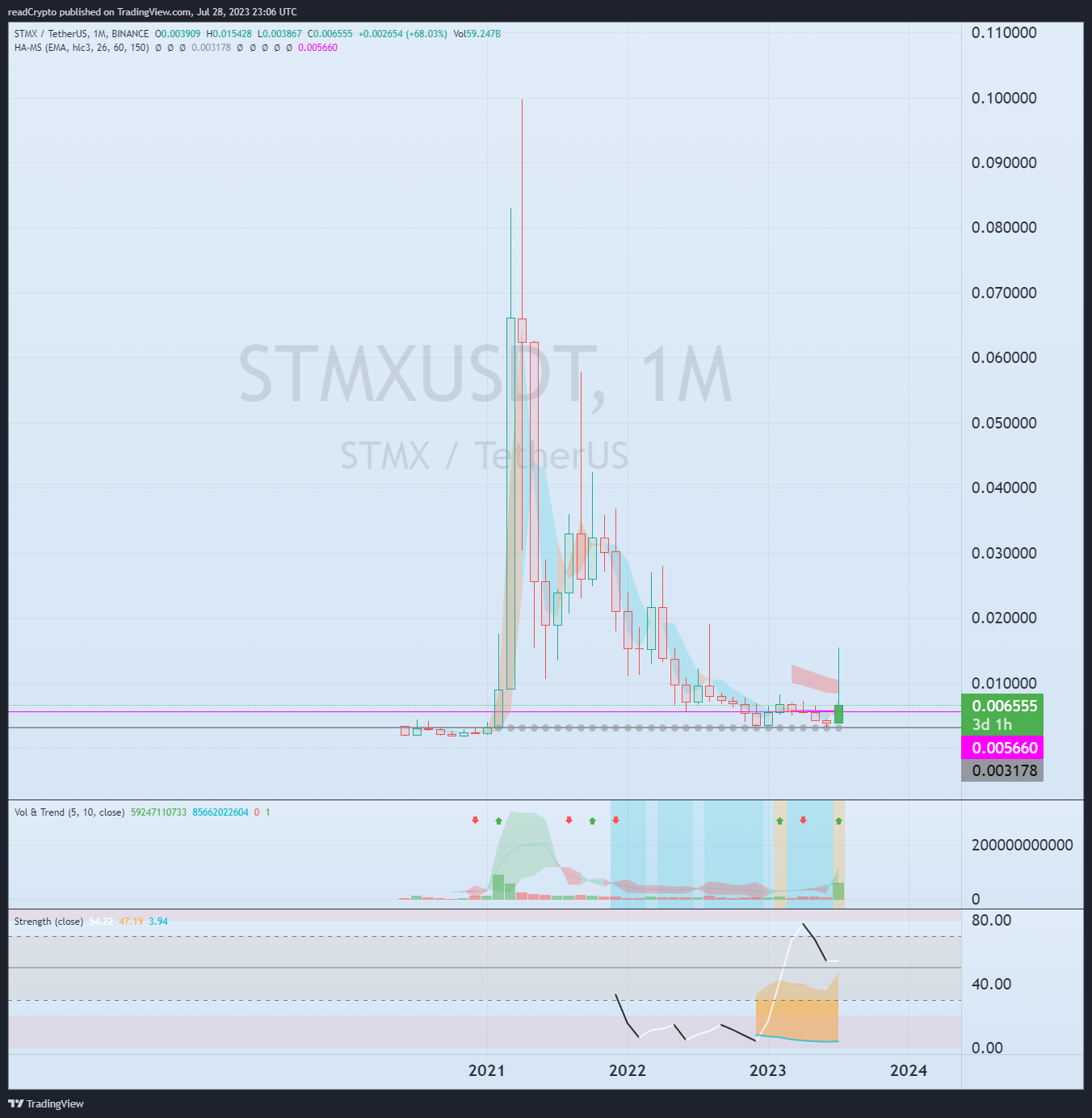 BINANCE:STMXUSDT Chart Image by readCrypto
