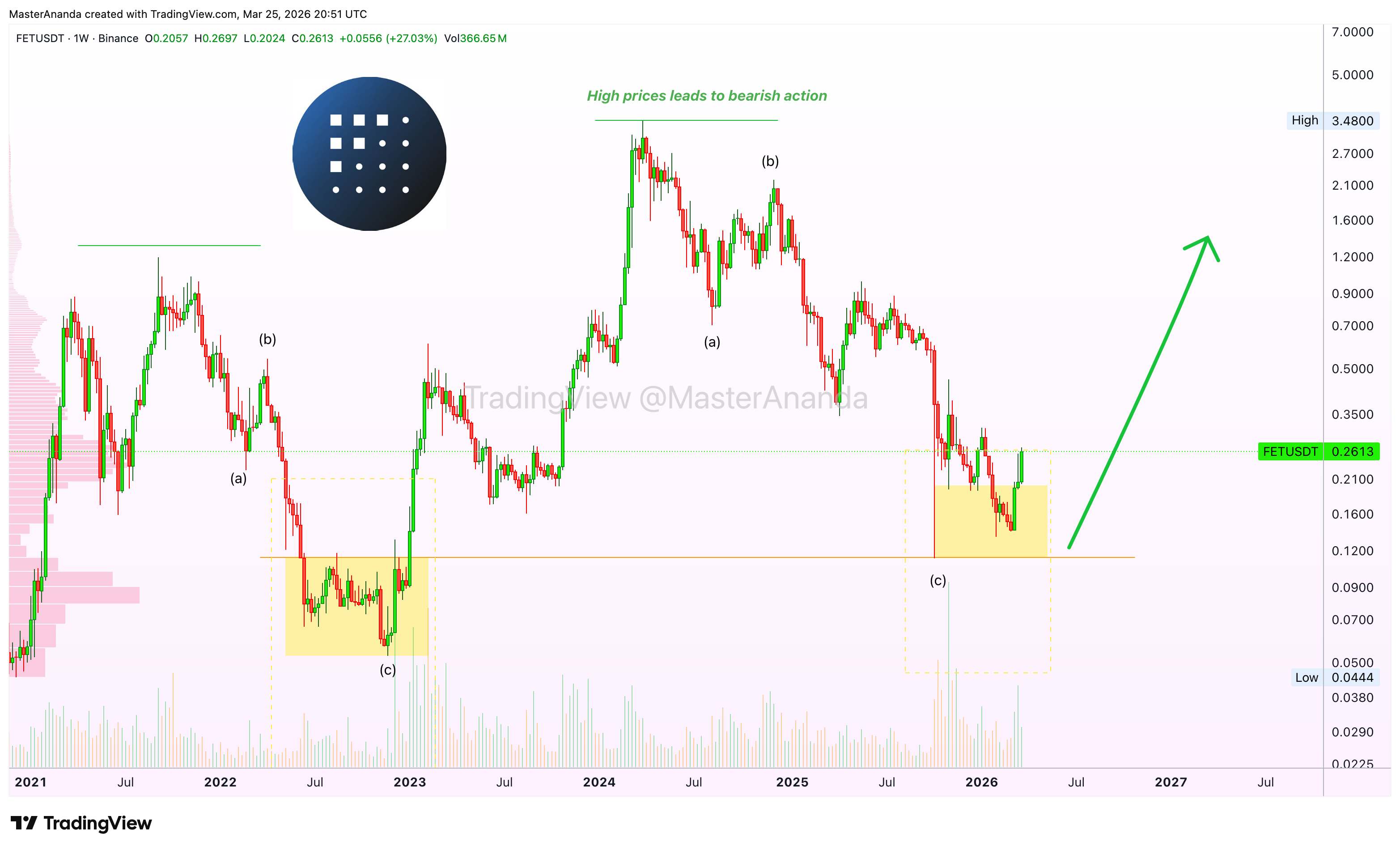 BINANCE:FETUSDT Chart Image by MasterAnanda