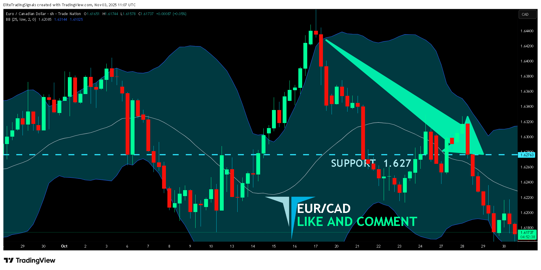 Imej Carta TRADENATION:EURCAD oleh EliteTradingSignals