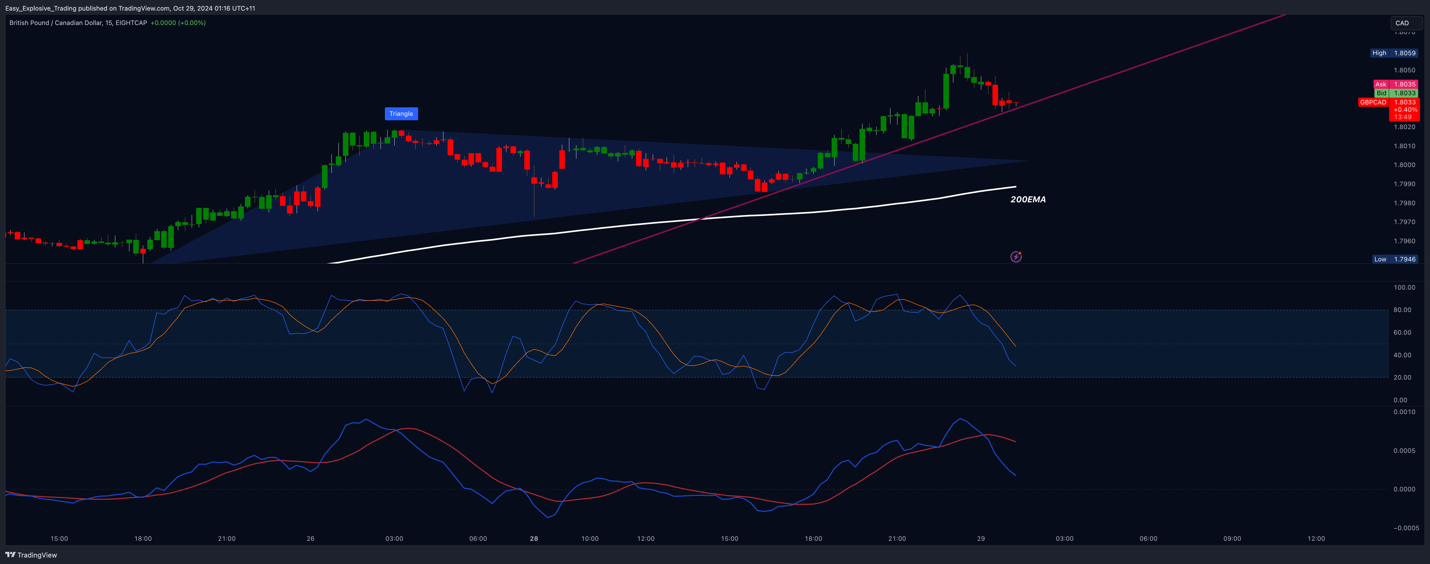 EIGHTCAP:GBPCAD Chart Image by Easy_Explosive_Trading