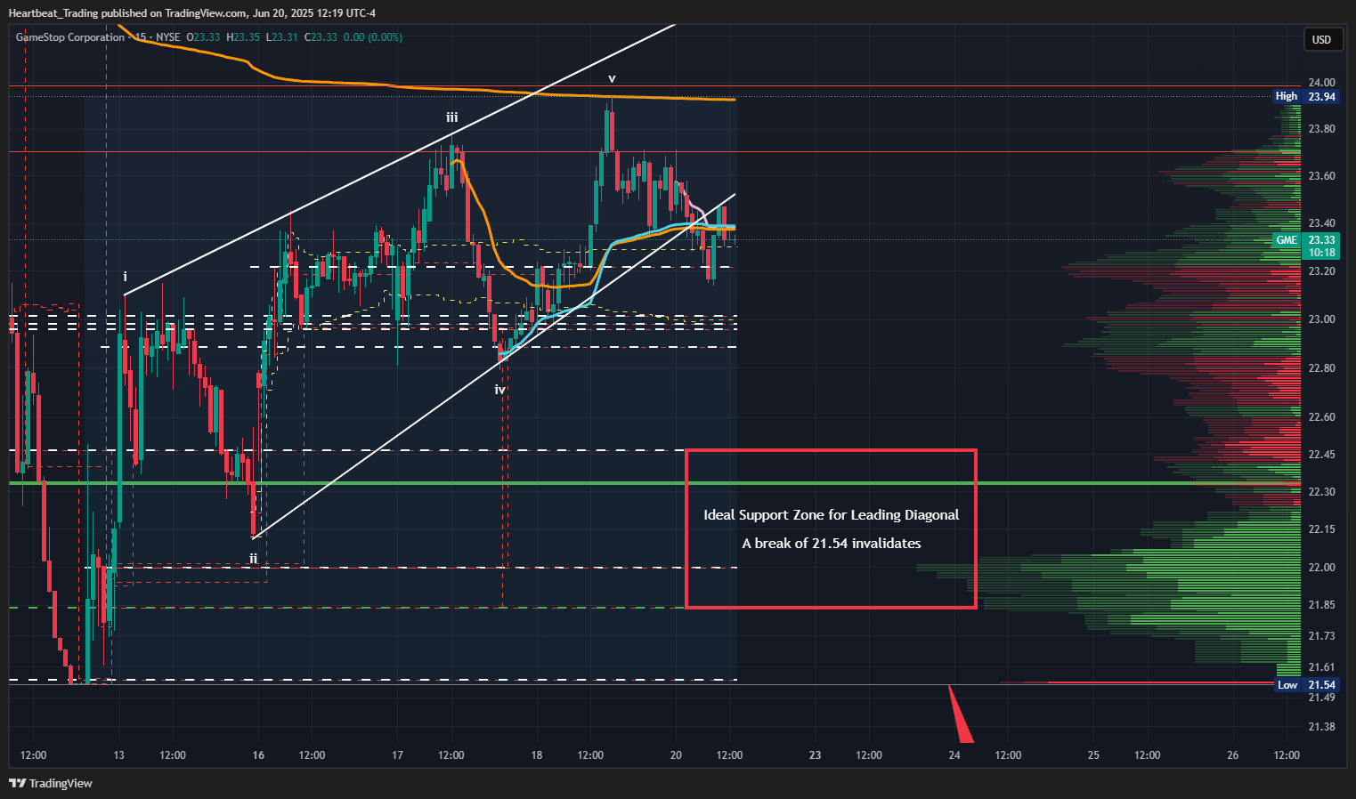 BATS:GME Chart Image by Heartbeat_Trading