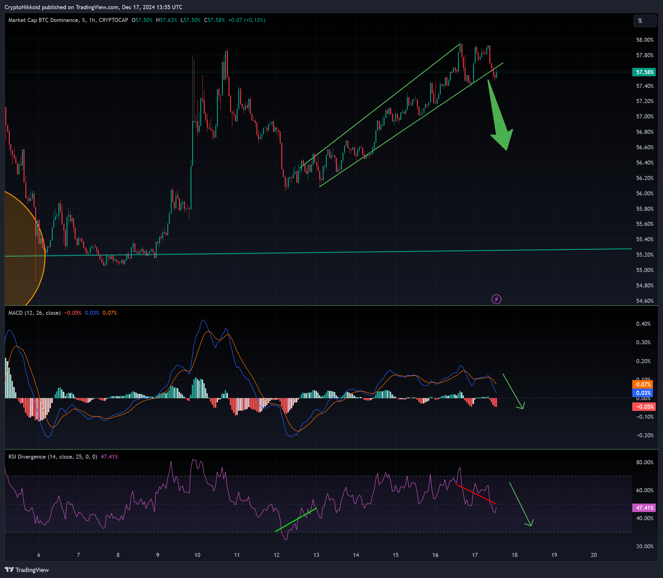 CRYPTOCAP:BTC.D Chart Image by CryptoNikkoid