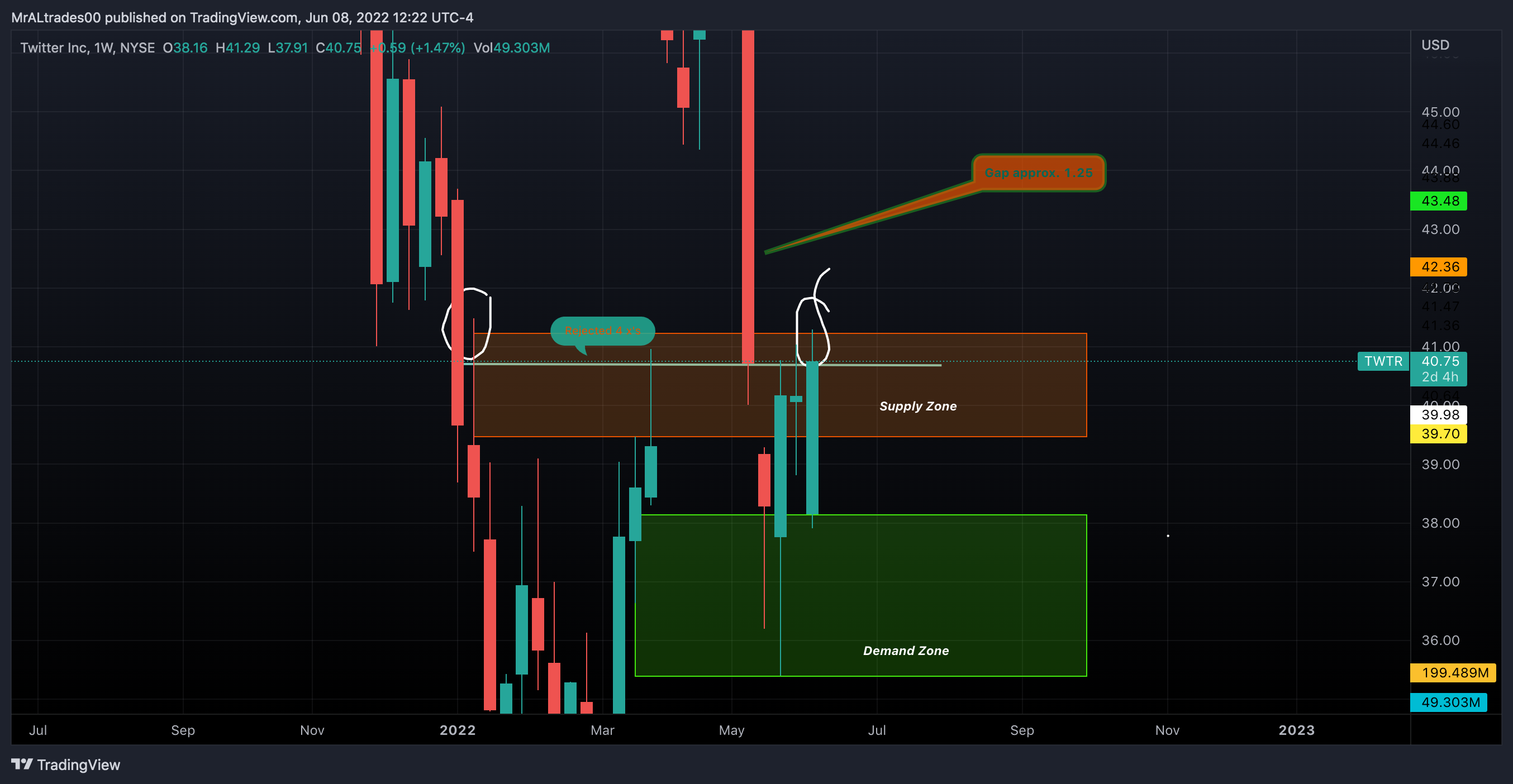 NYSE:TWTR Chart Image by MrALtrades00