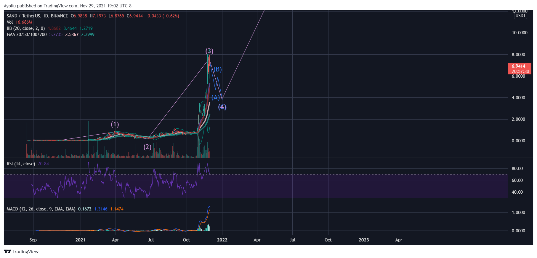 BINANCE:SANDUSDT Chart Image by AyoKu