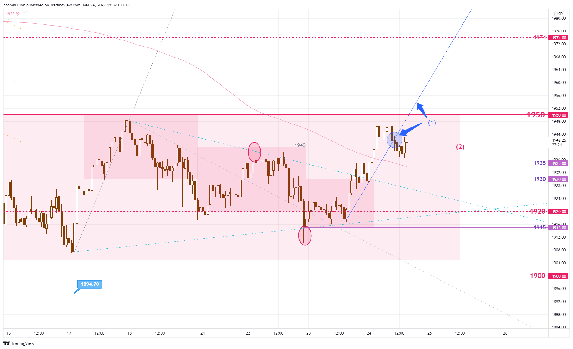 TVC:GOLD Chart Image by 1uptick