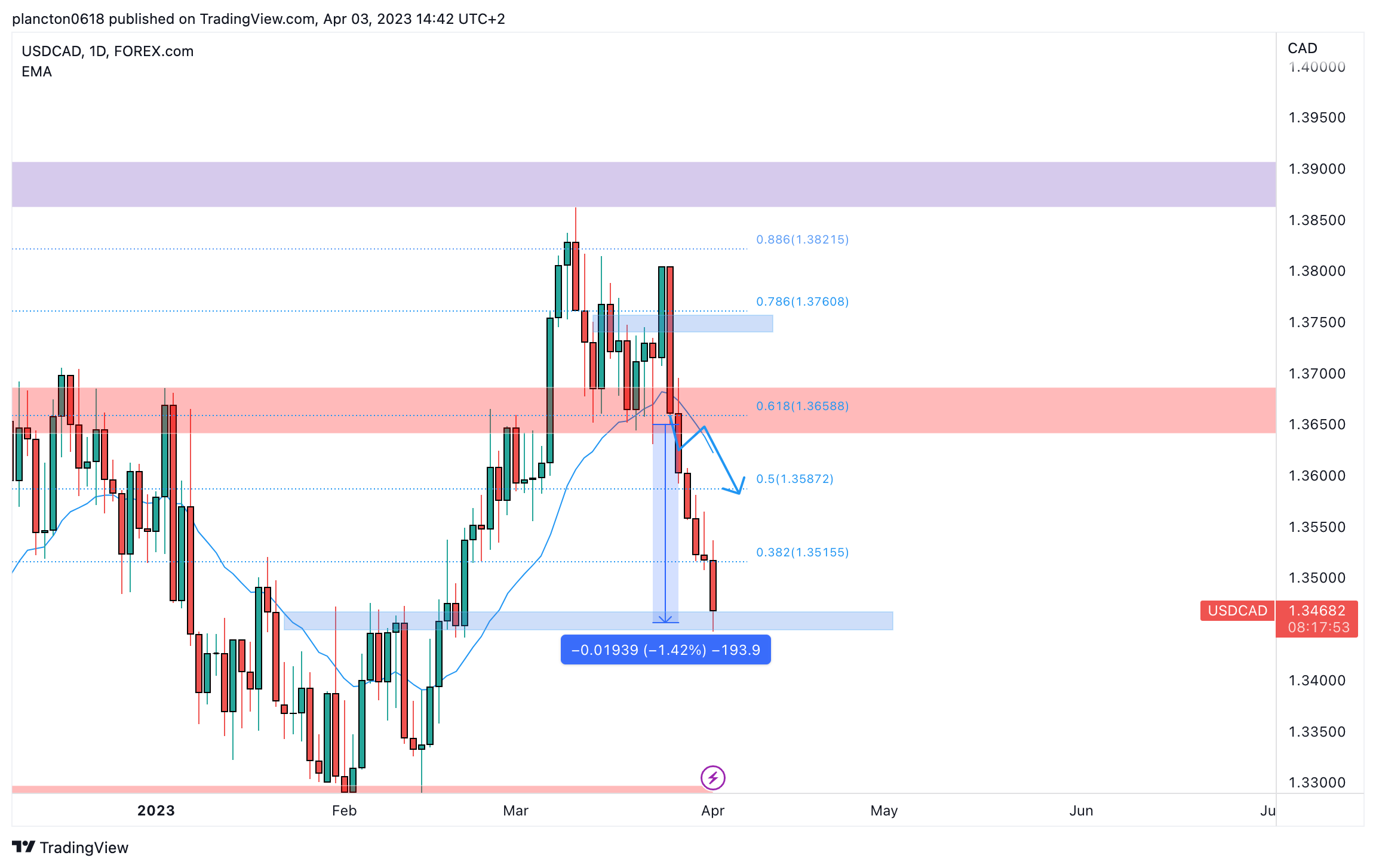 FOREXCOM:USDCAD Chart Image by InkyGrip