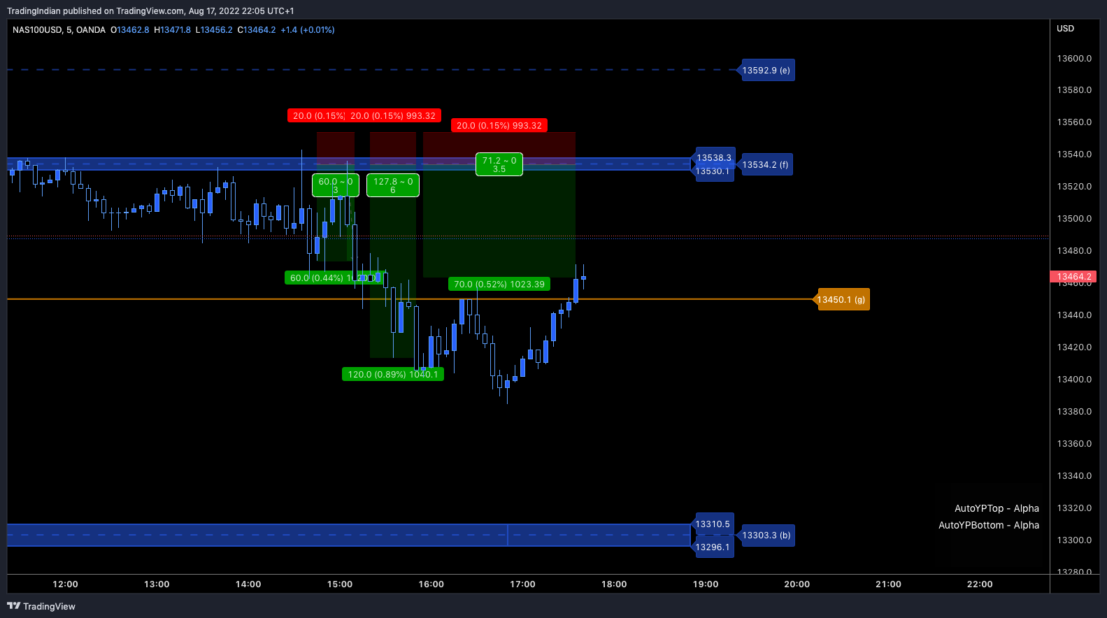 OANDA:NAS100USD Chart Image by TradingIndian