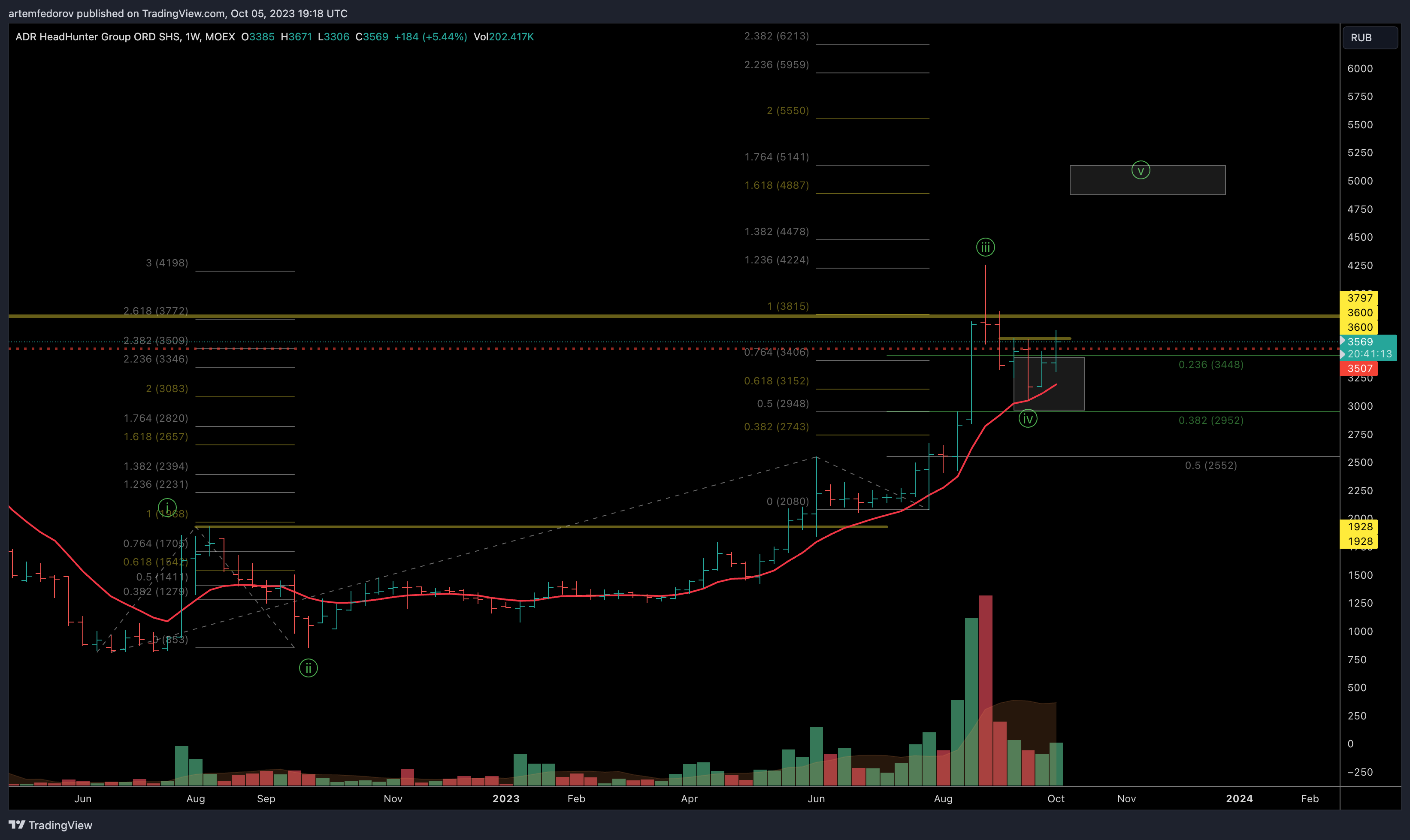 MOEX:HHRU Chart Image by BelFed_Analytics