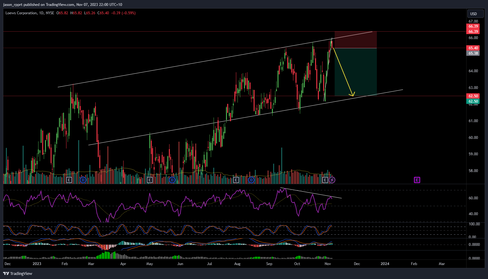 BATS:L Chart Image by jason_rpprt
