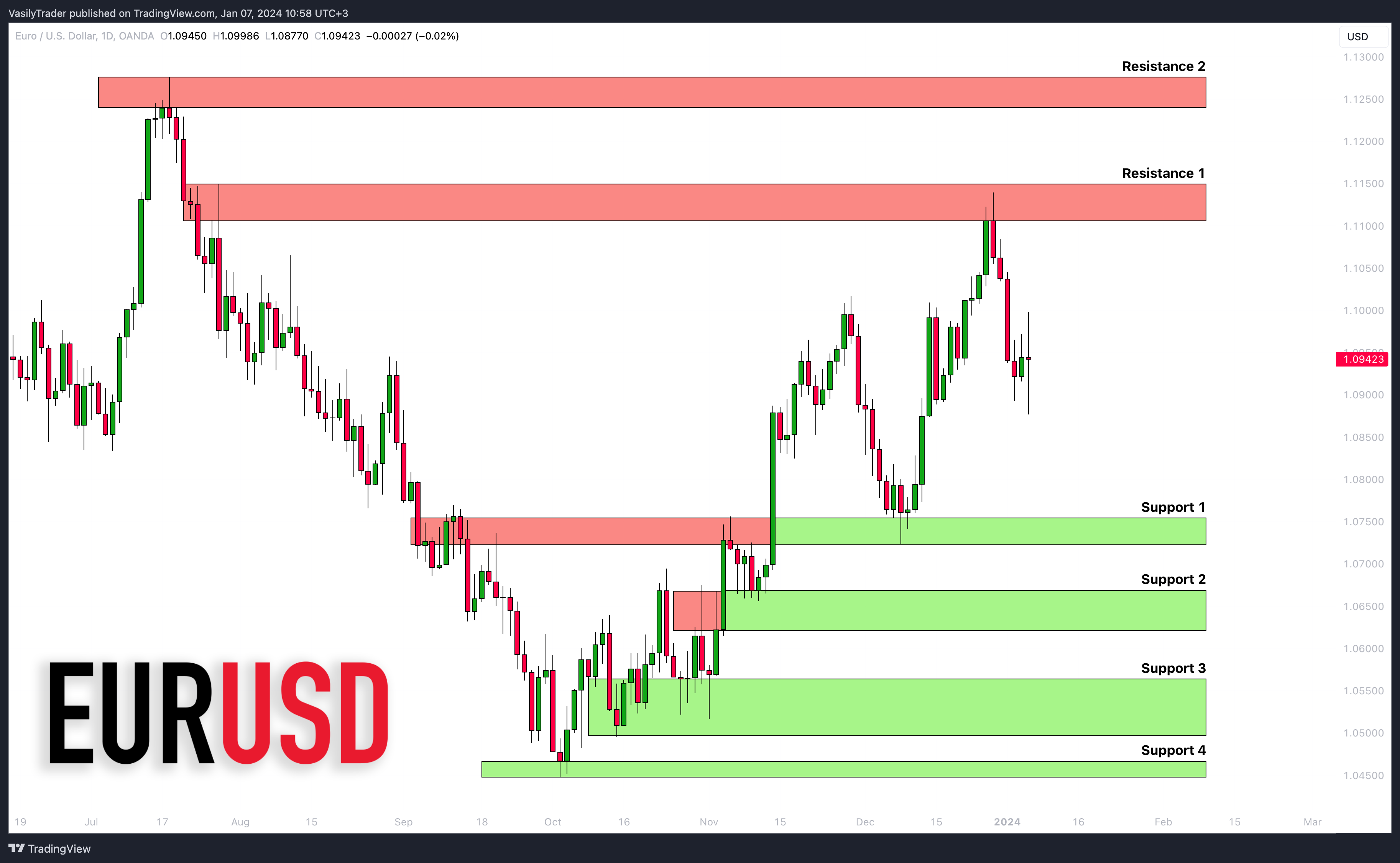 OANDA:EURUSD Chart Image by VasilyTrader