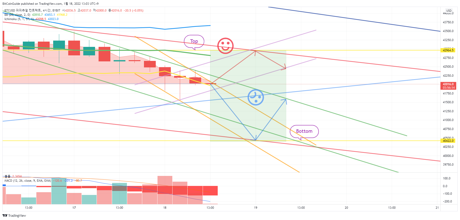 BYBIT:BTCUSD Chart Image by BitCoinGuide
