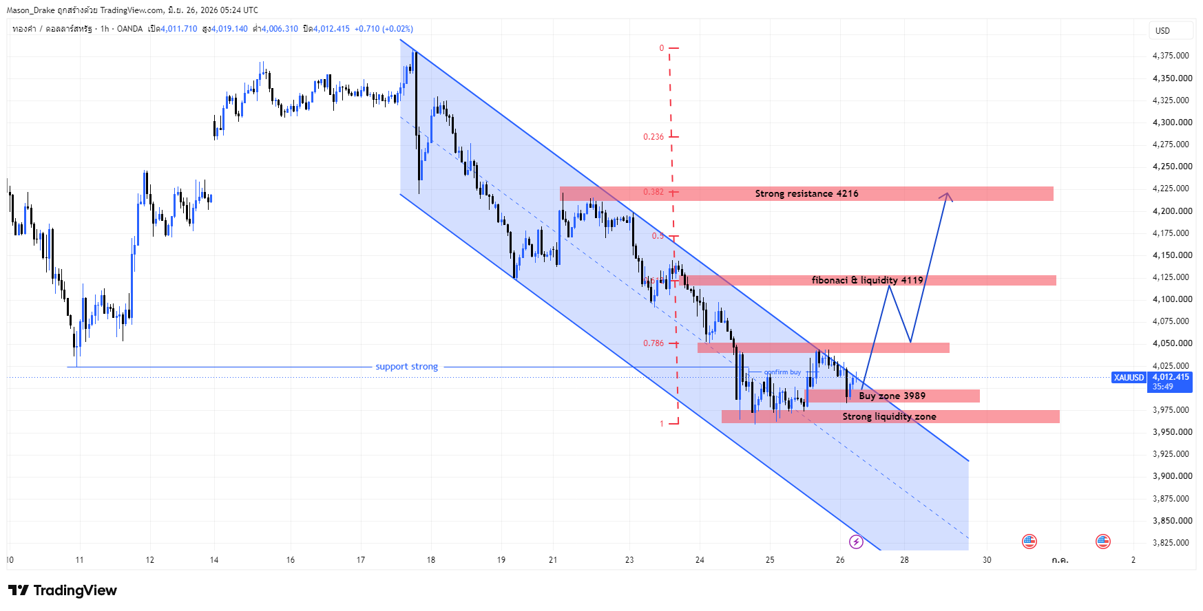 OANDA:XAUUSD Chart Image by Mason_Drake
