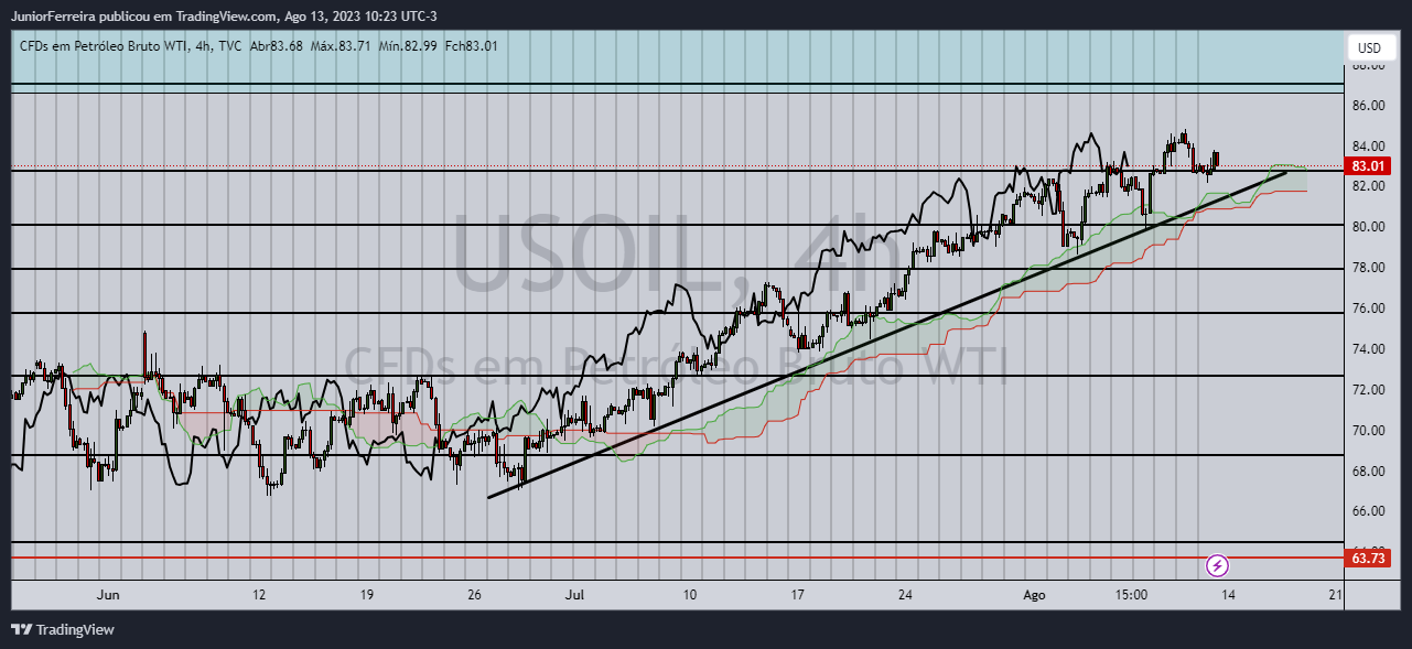 TVC:USOIL Chart Image by JuniorFerreira